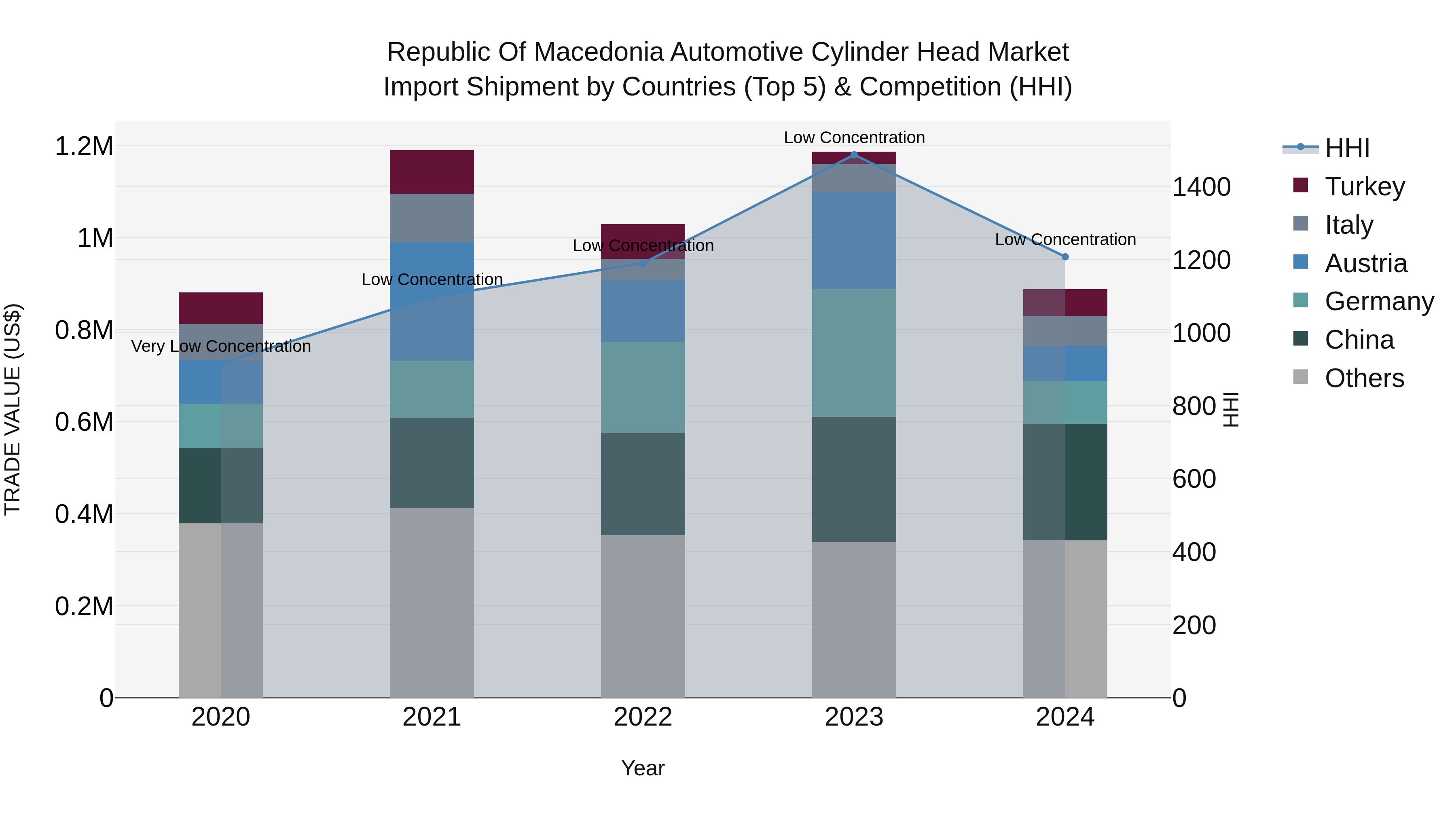 Republic Of Macedonia Automotive Cylinder Head Market