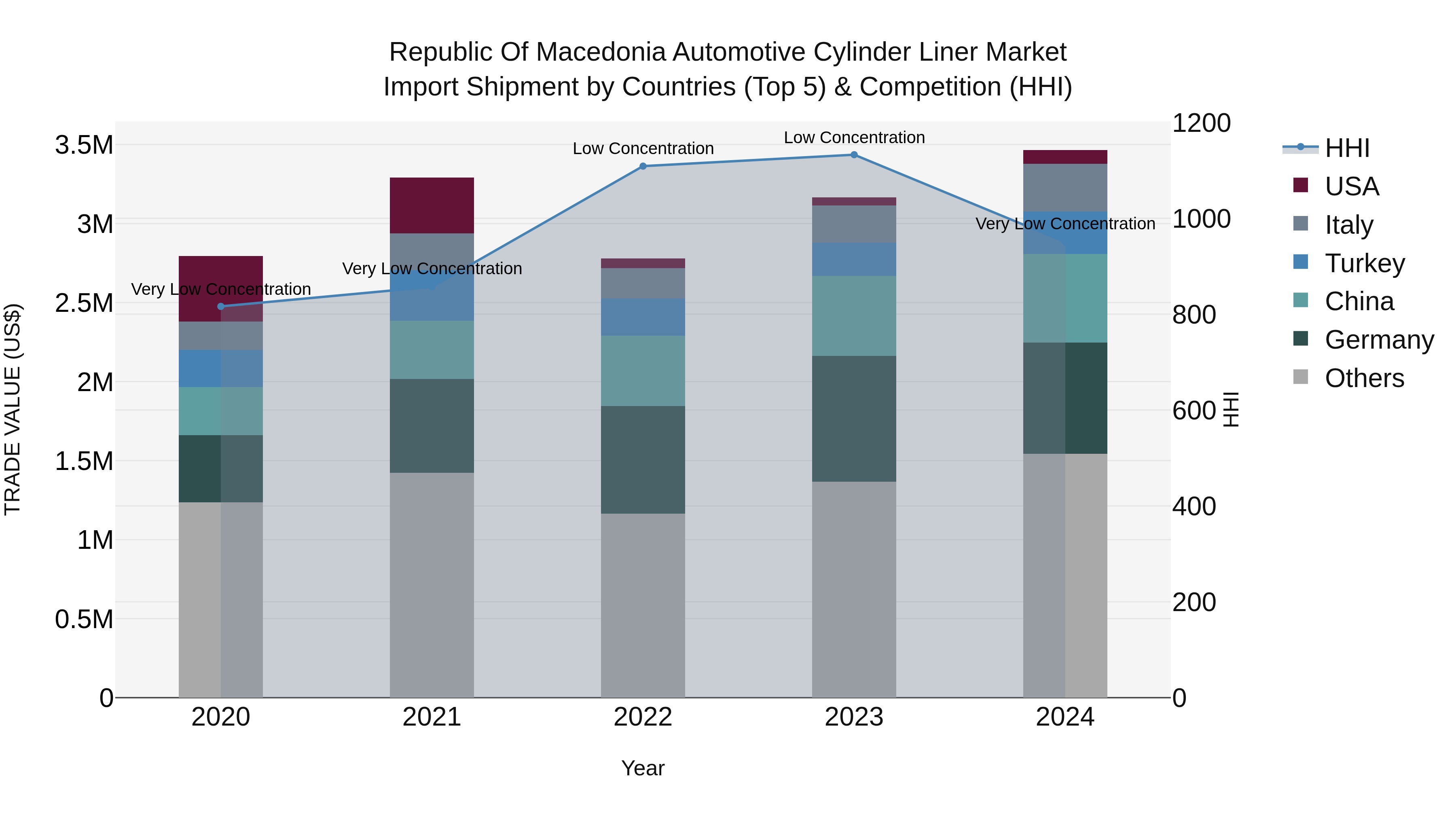 Republic Of Macedonia Automotive Cylinder Liner Market