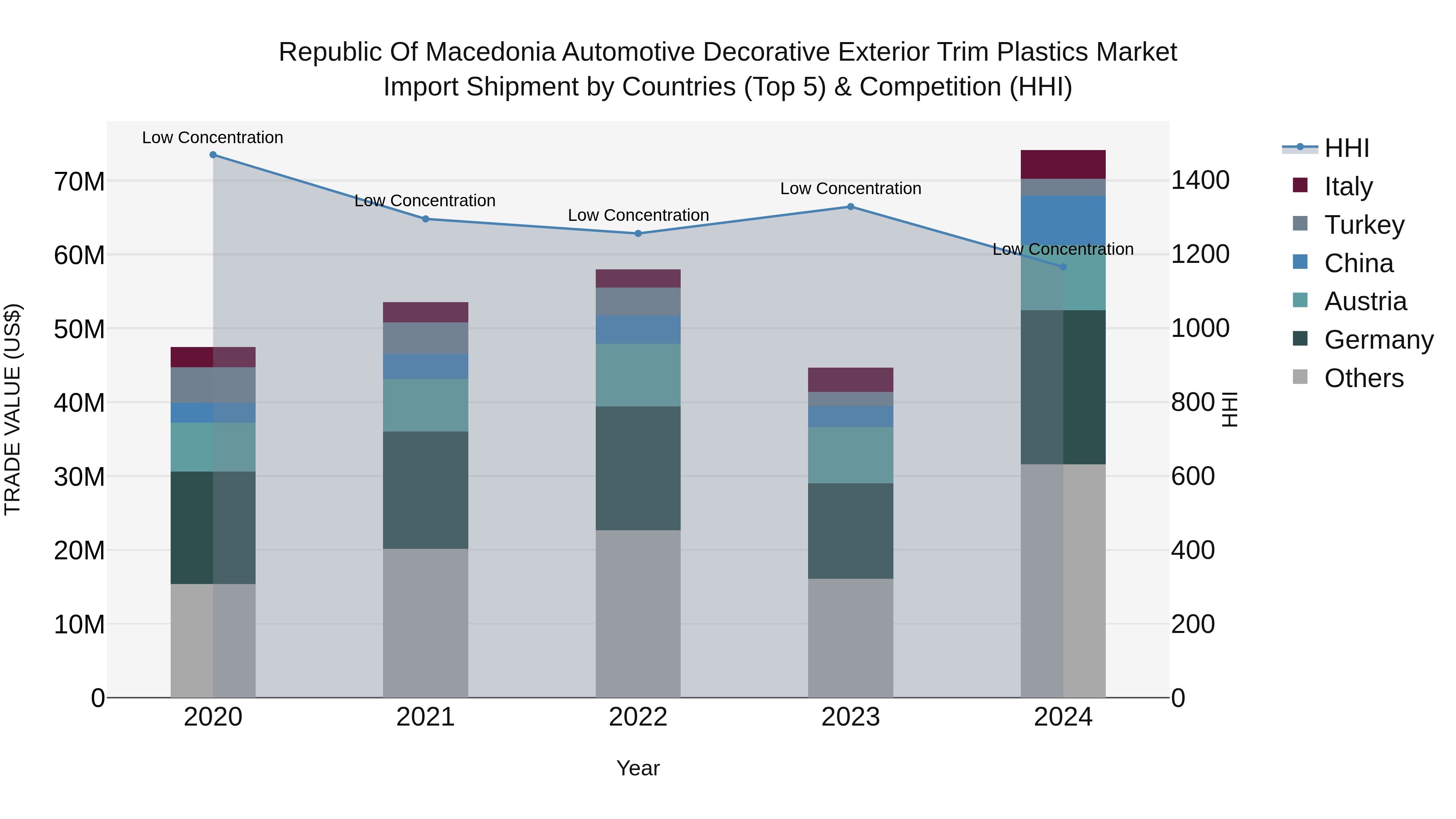 Republic Of Macedonia Automotive Decorative Exterior Trim Plastics Market