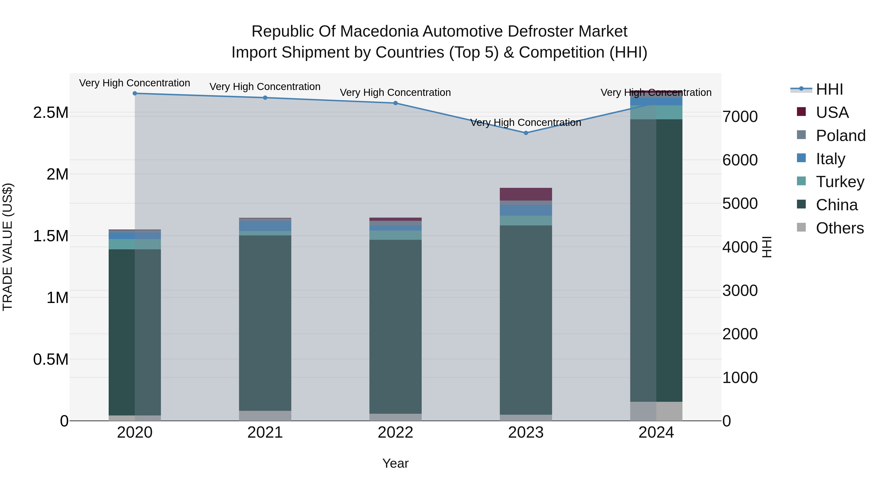 Republic Of Macedonia Automotive Defroster Market