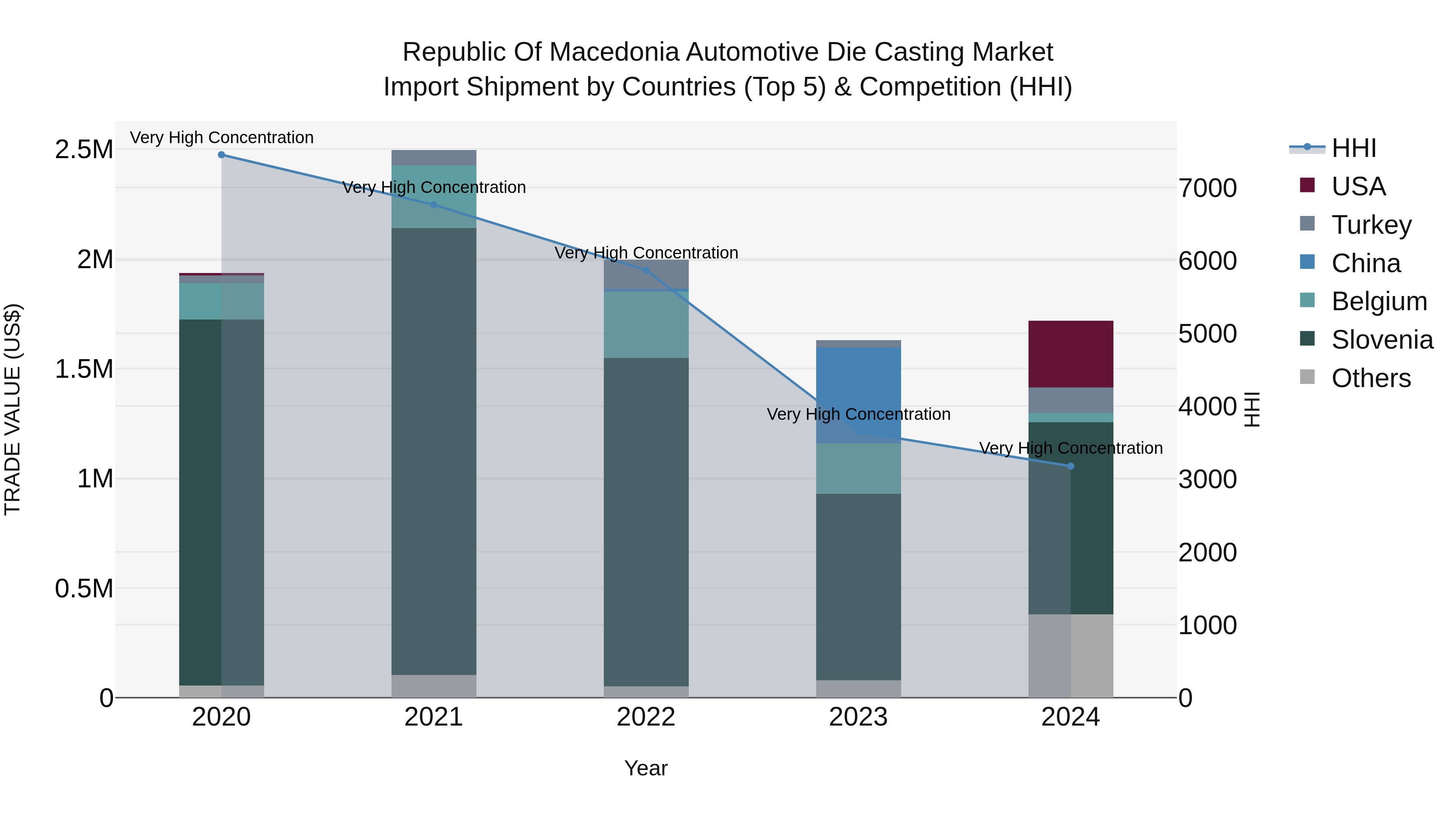 Republic Of Macedonia Automotive Die Casting Market