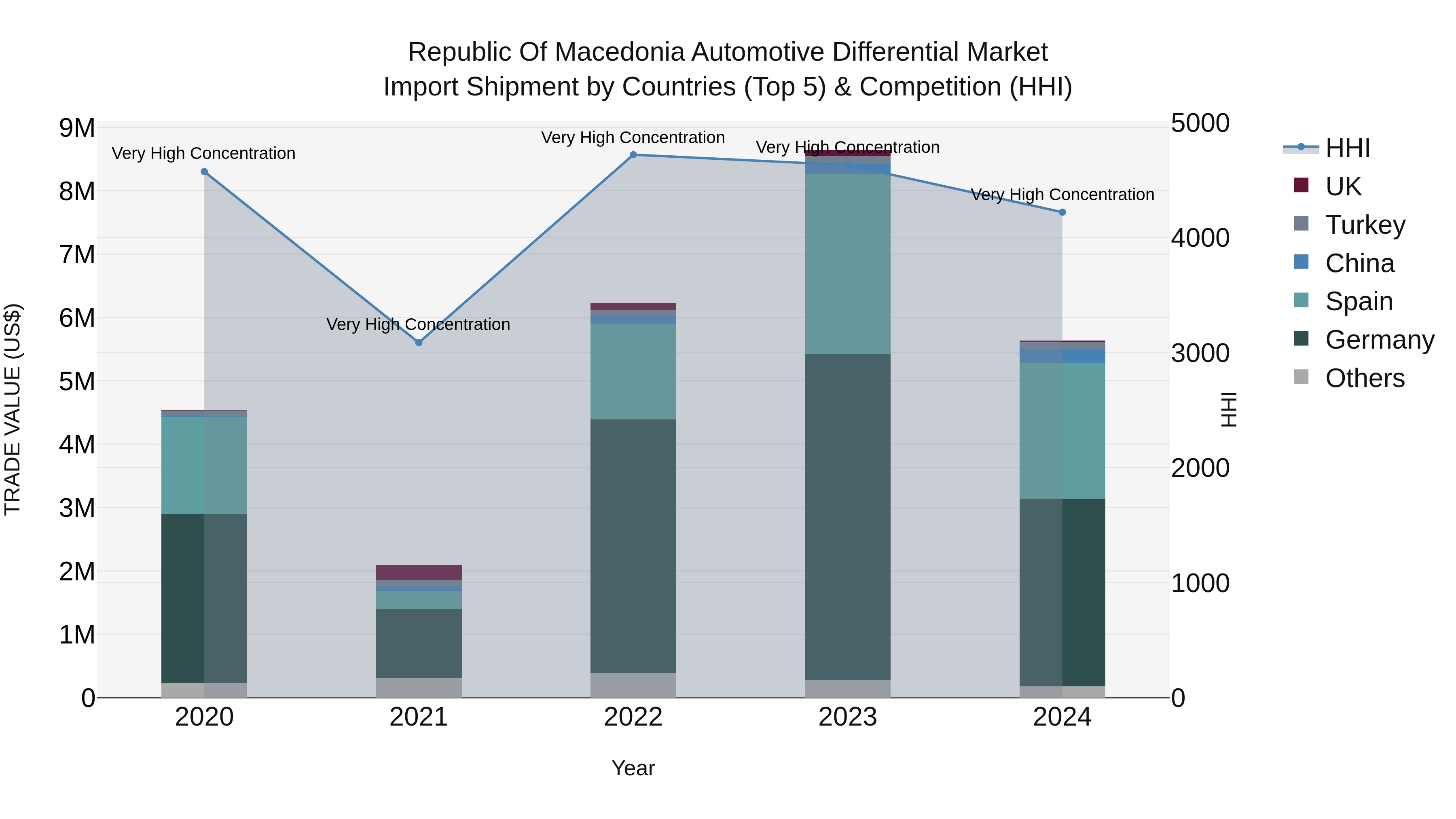 Republic Of Macedonia Automotive Differential Market