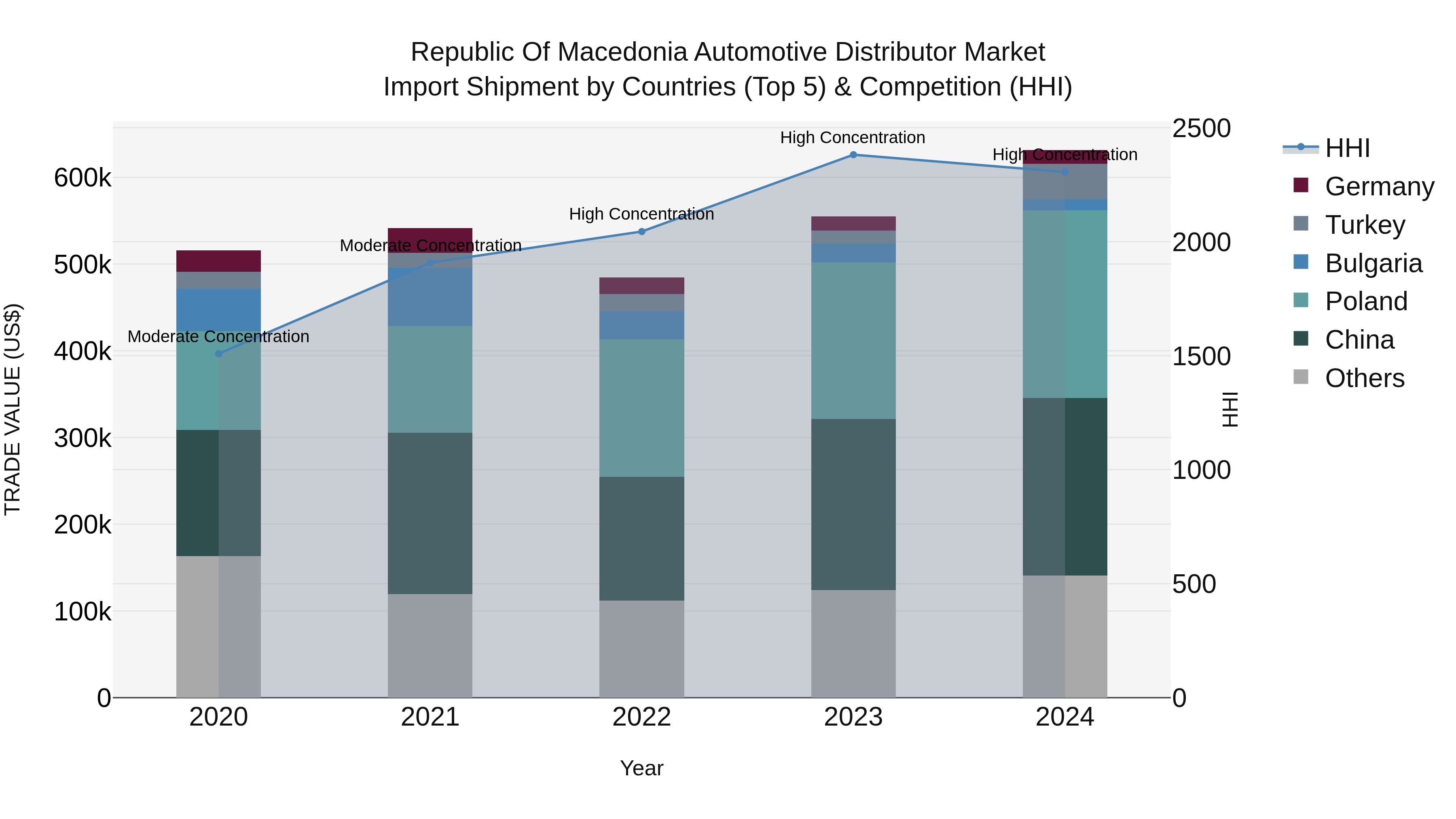 Republic Of Macedonia Automotive Distributor Market