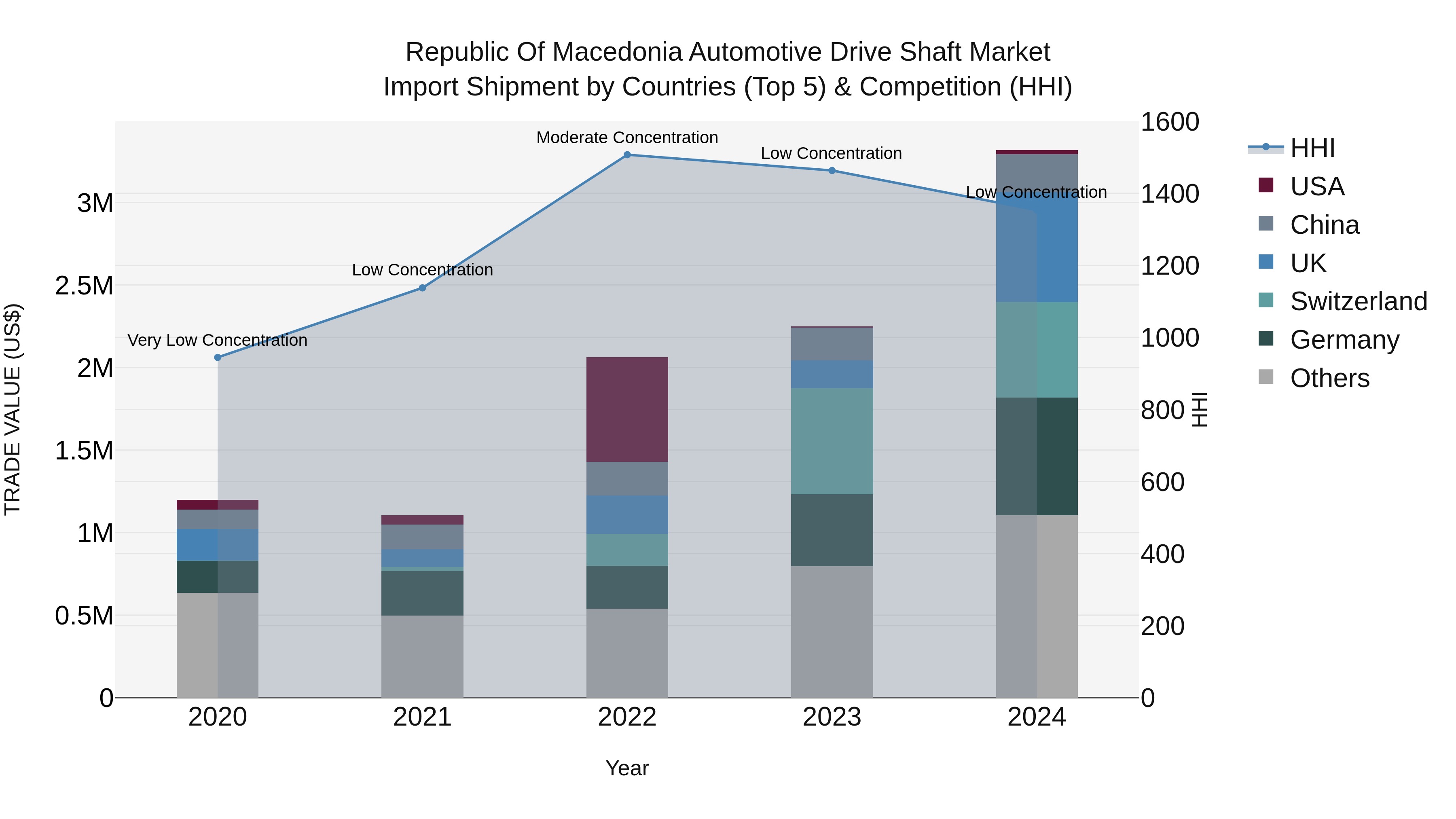 Republic Of Macedonia Automotive Drive Shaft Market