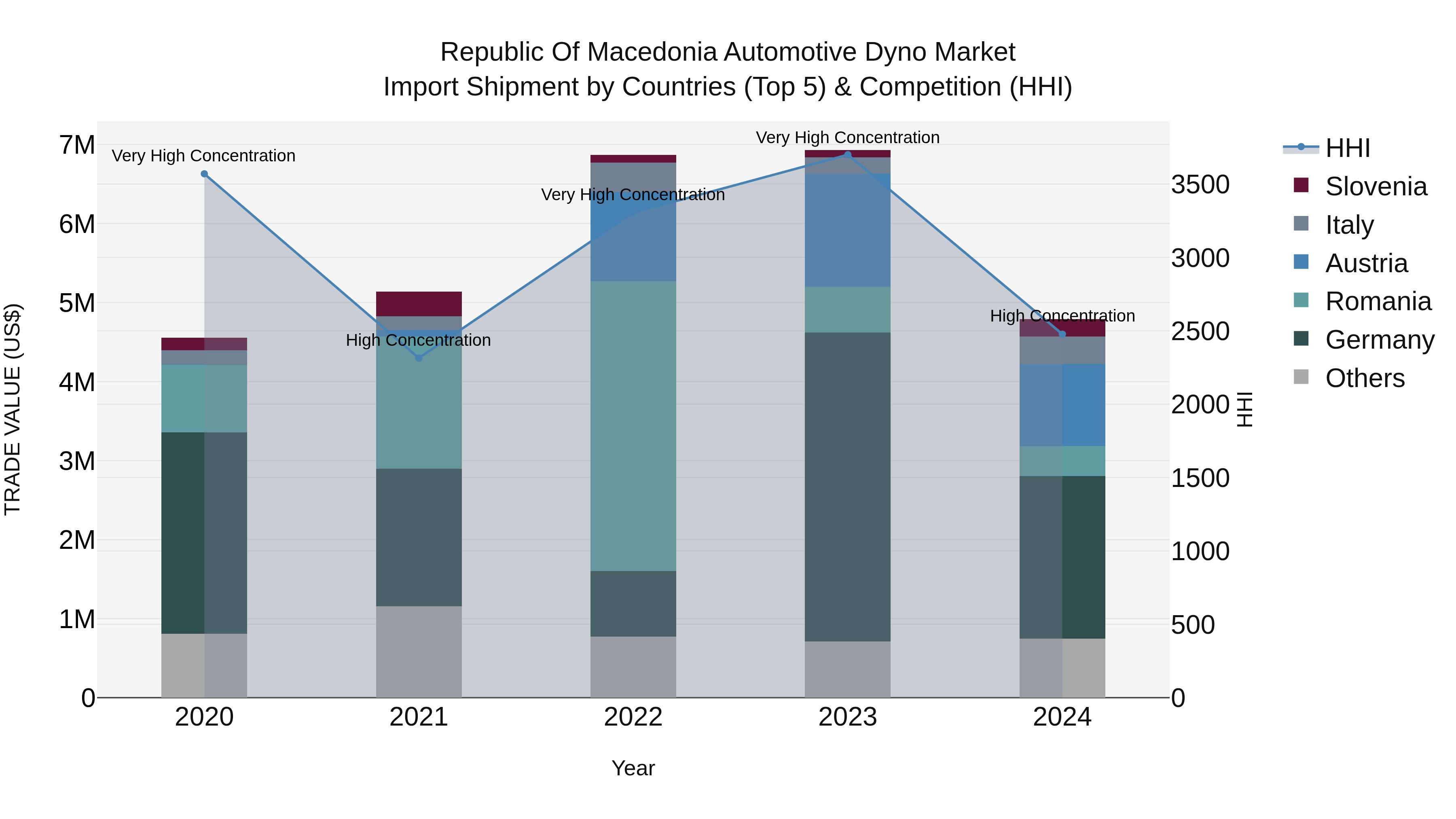 Republic Of Macedonia Automotive Dyno Market