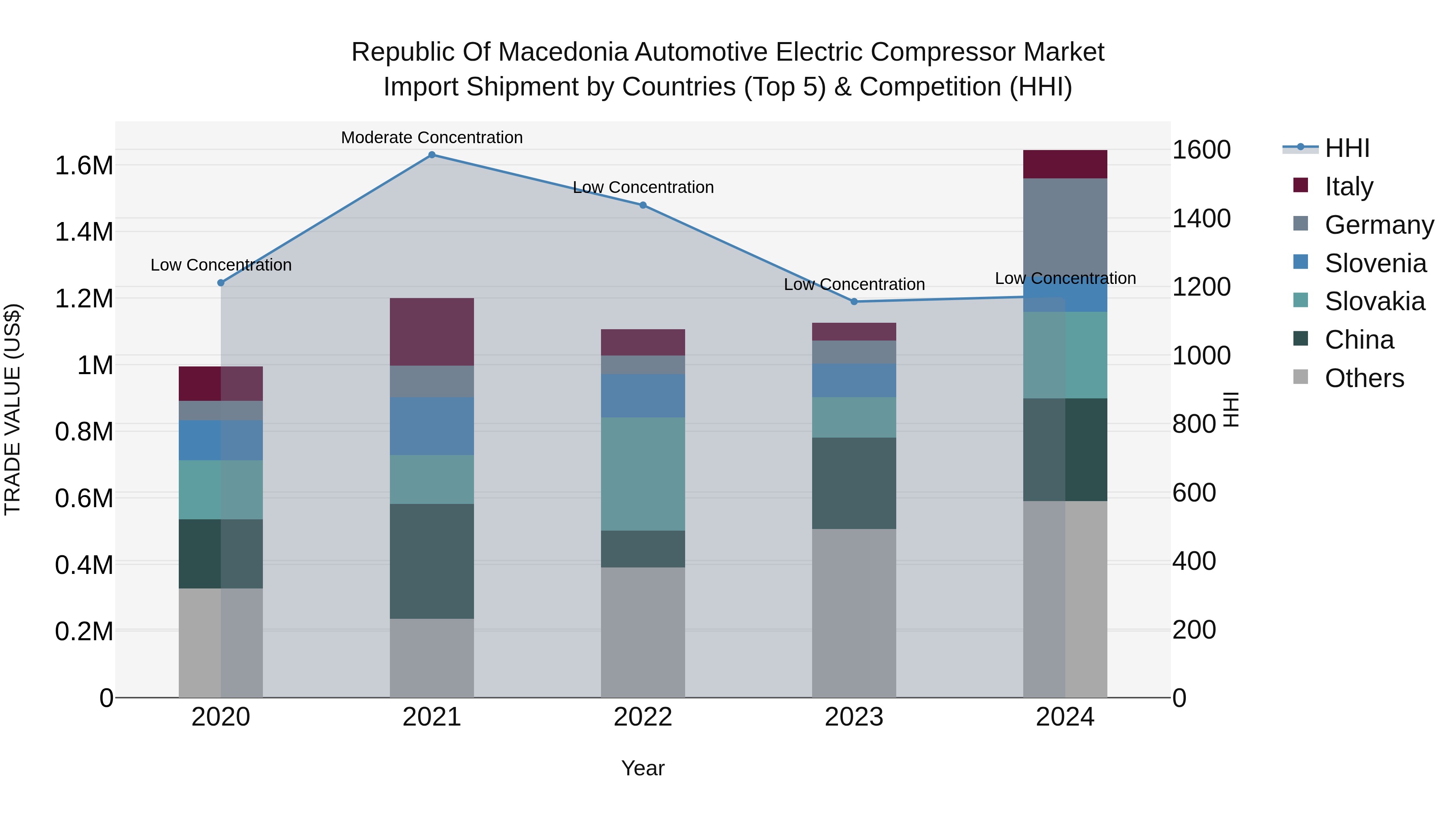 Republic Of Macedonia Automotive Electric Compressor Market