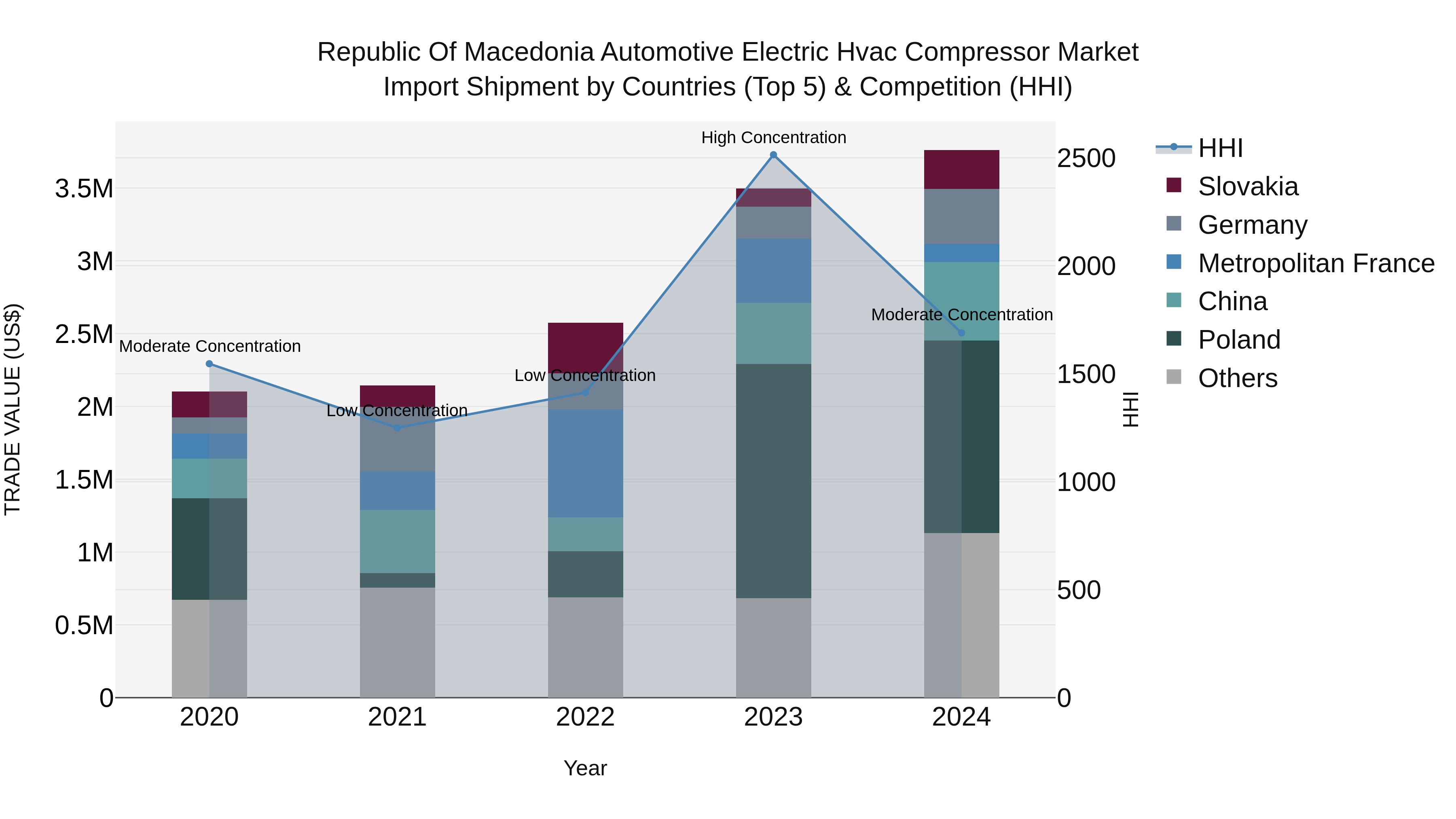 Republic Of Macedonia Automotive Electric Hvac Compressor Market