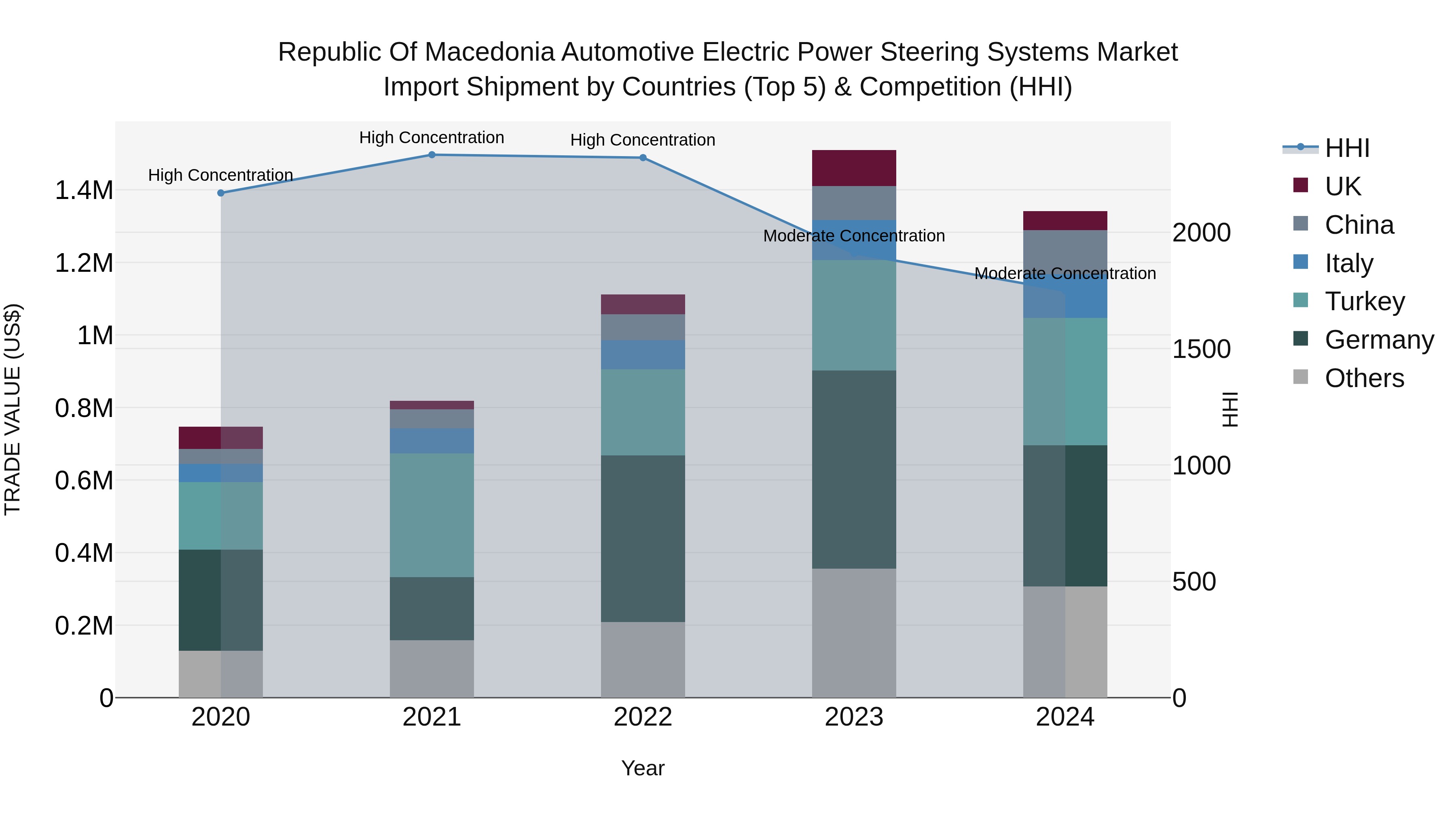Republic Of Macedonia Automotive Electric Power Steering Systems Market