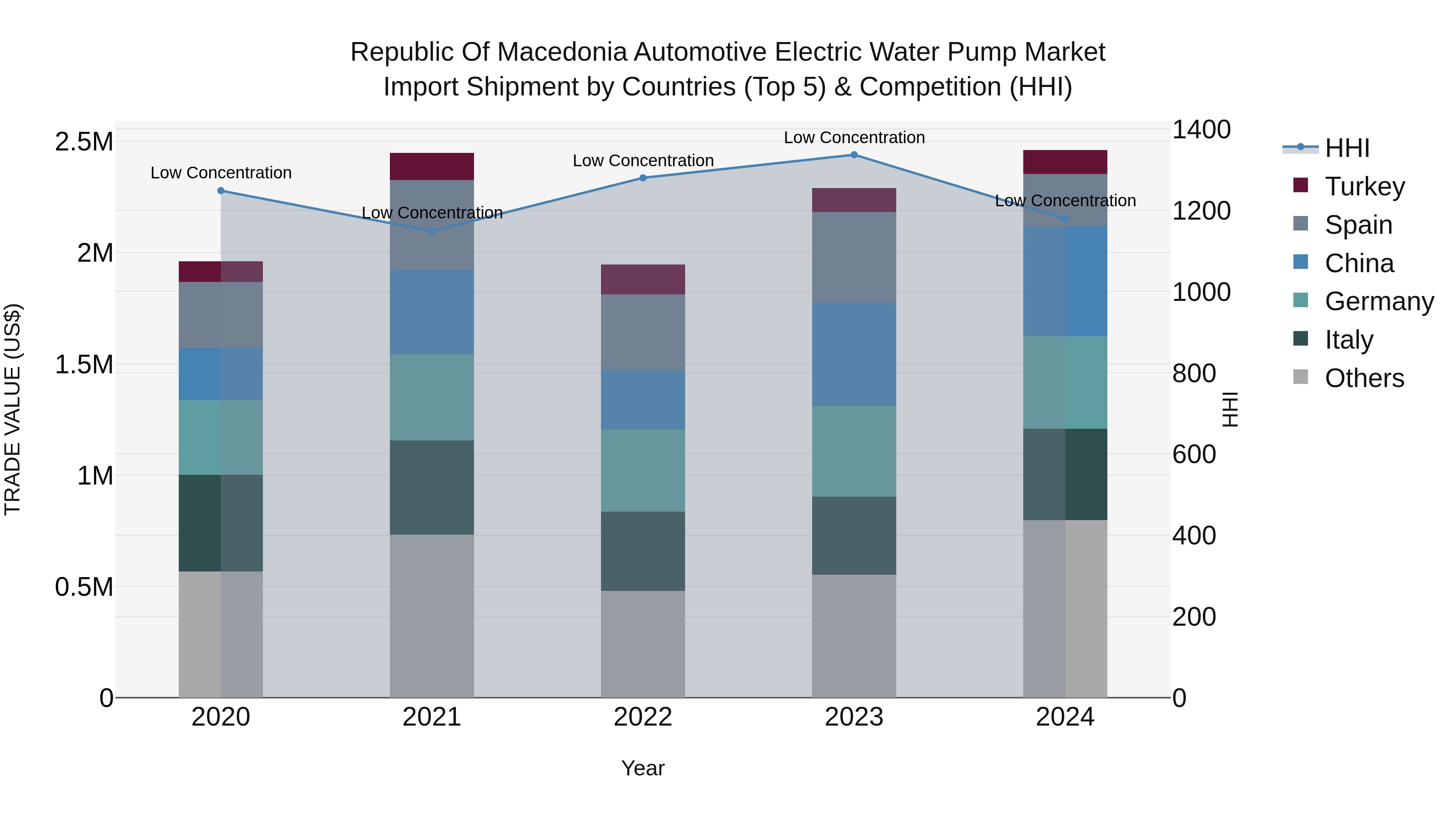 Republic Of Macedonia Automotive Electric Water Pump Market