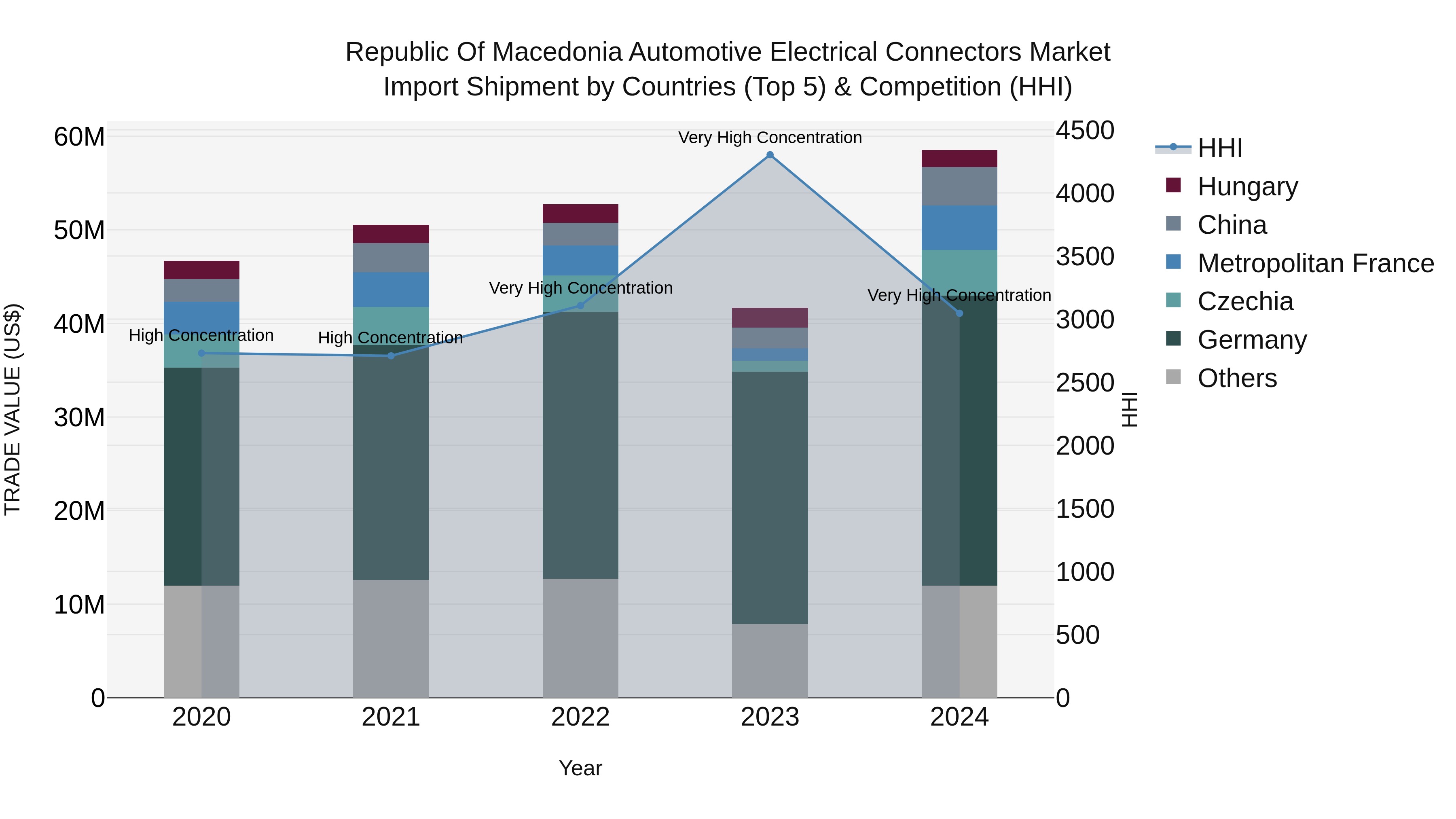 Republic Of Macedonia Automotive Electrical Connectors Market