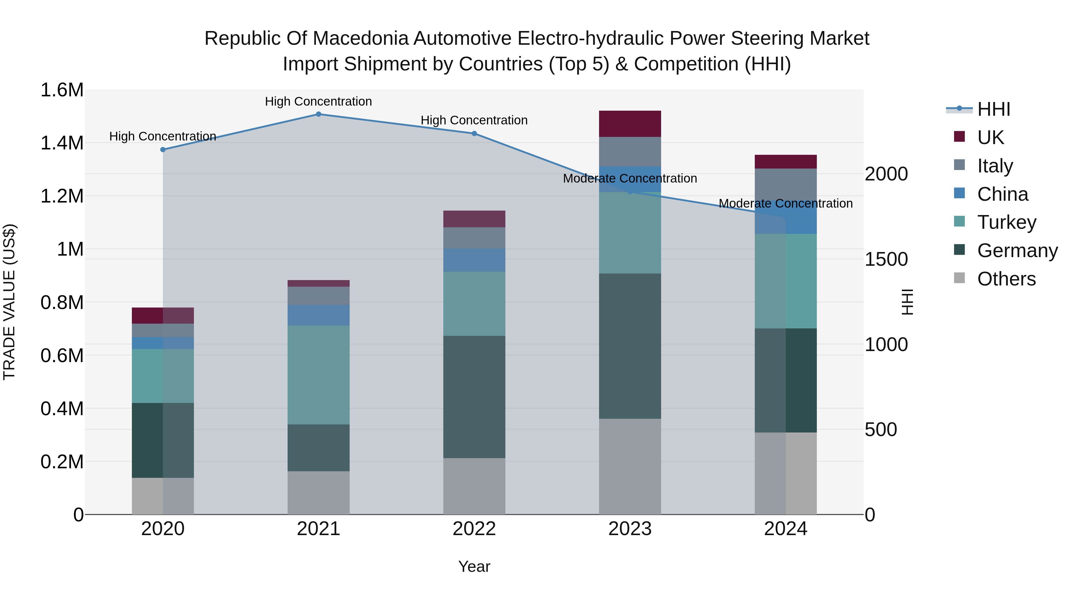 Republic Of Macedonia Automotive Electro Hydraulic Power Steering Market
