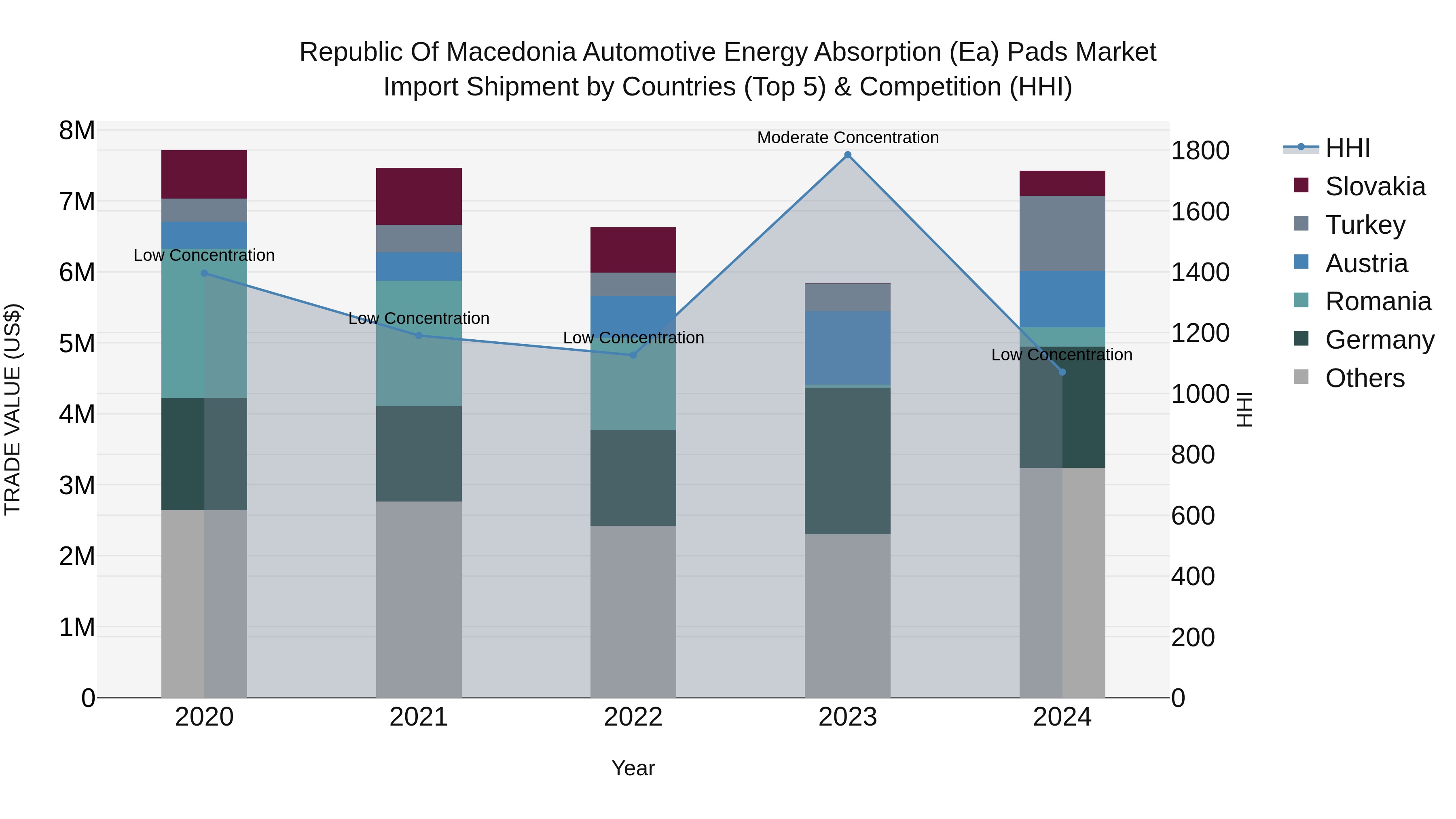 Republic Of Macedonia Automotive Energy Absorption Ea Pads Market