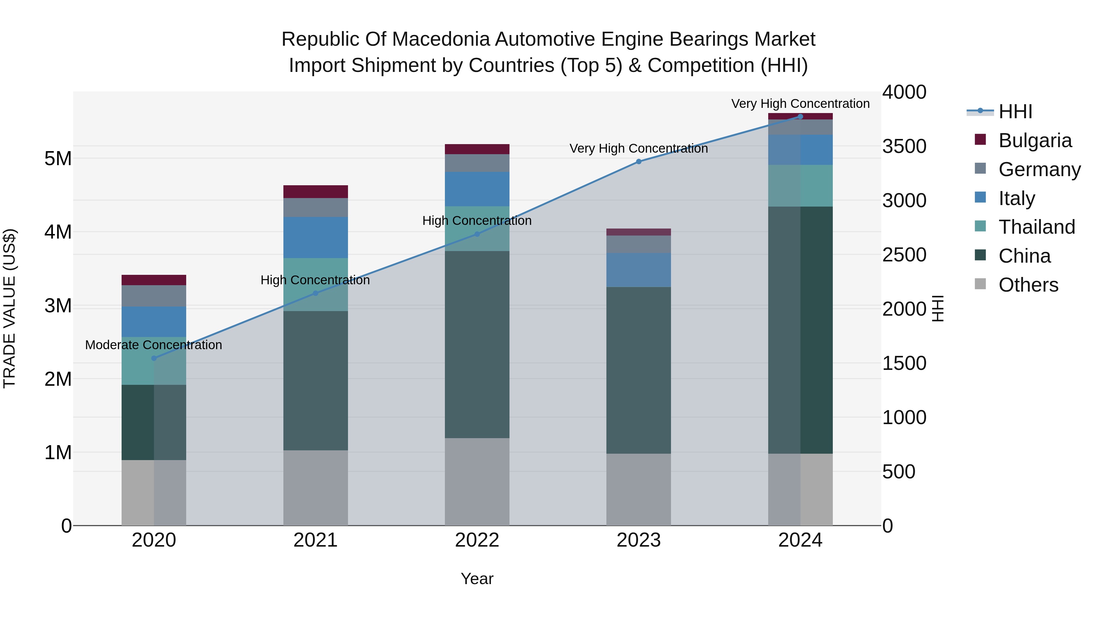 Republic Of Macedonia Automotive Engine Bearings Market