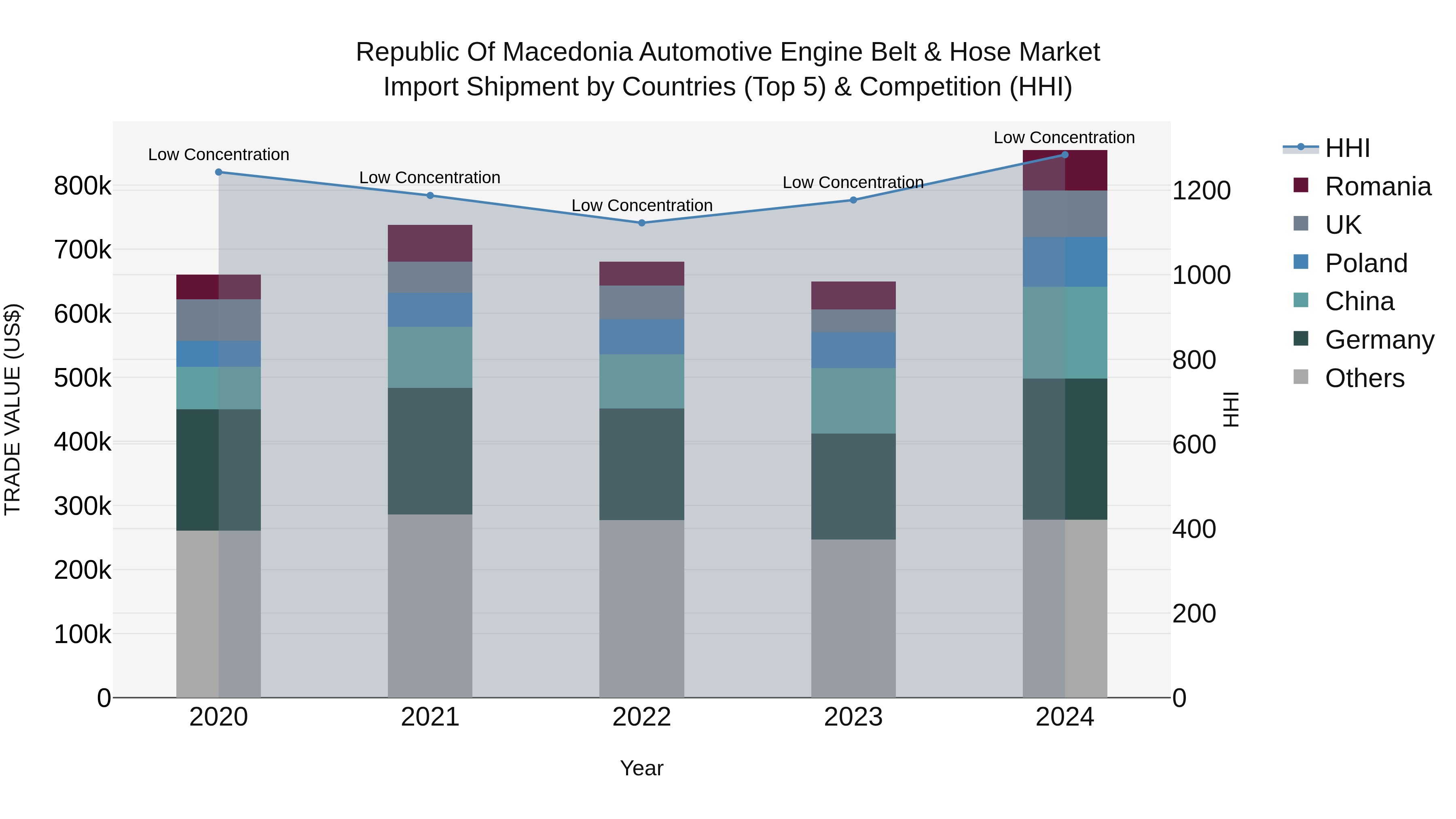 Republic Of Macedonia Automotive Engine Belt & Hose Market