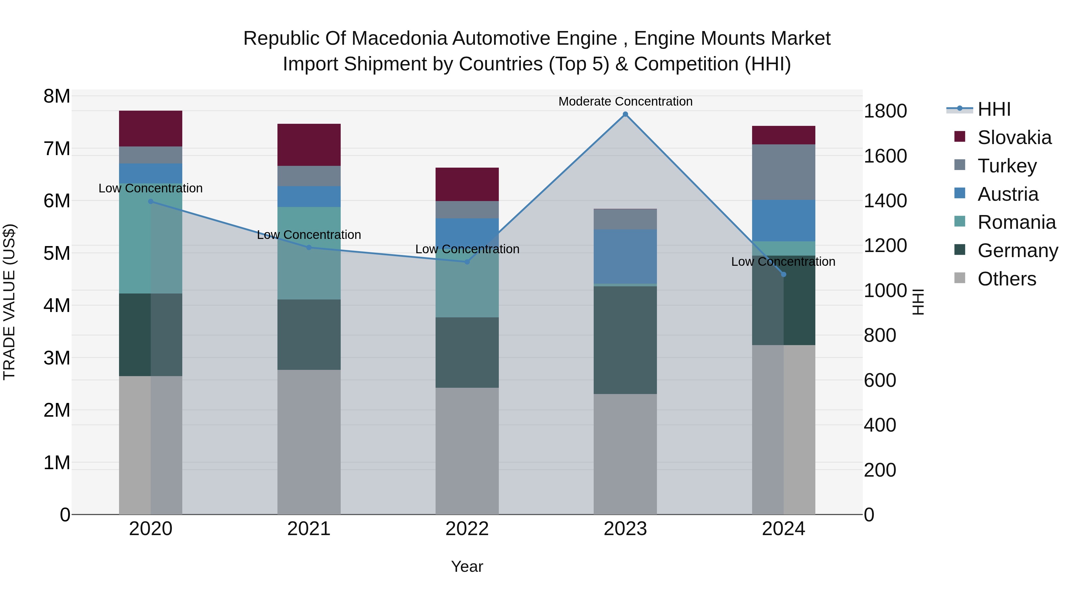 Republic Of Macedonia Automotive Engine Engine Mounts Market