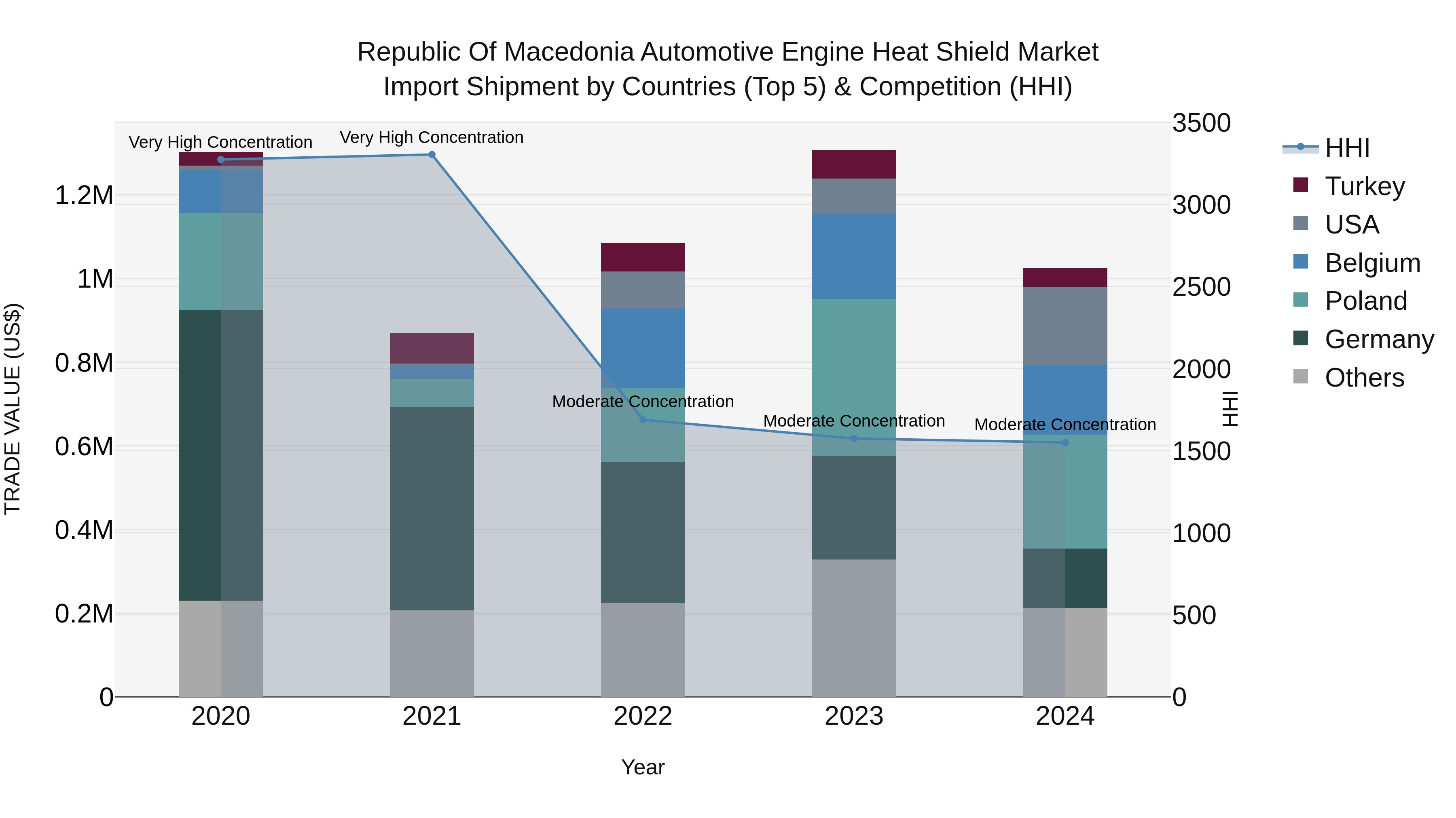 Republic Of Macedonia Automotive Engine Heat Shield Market