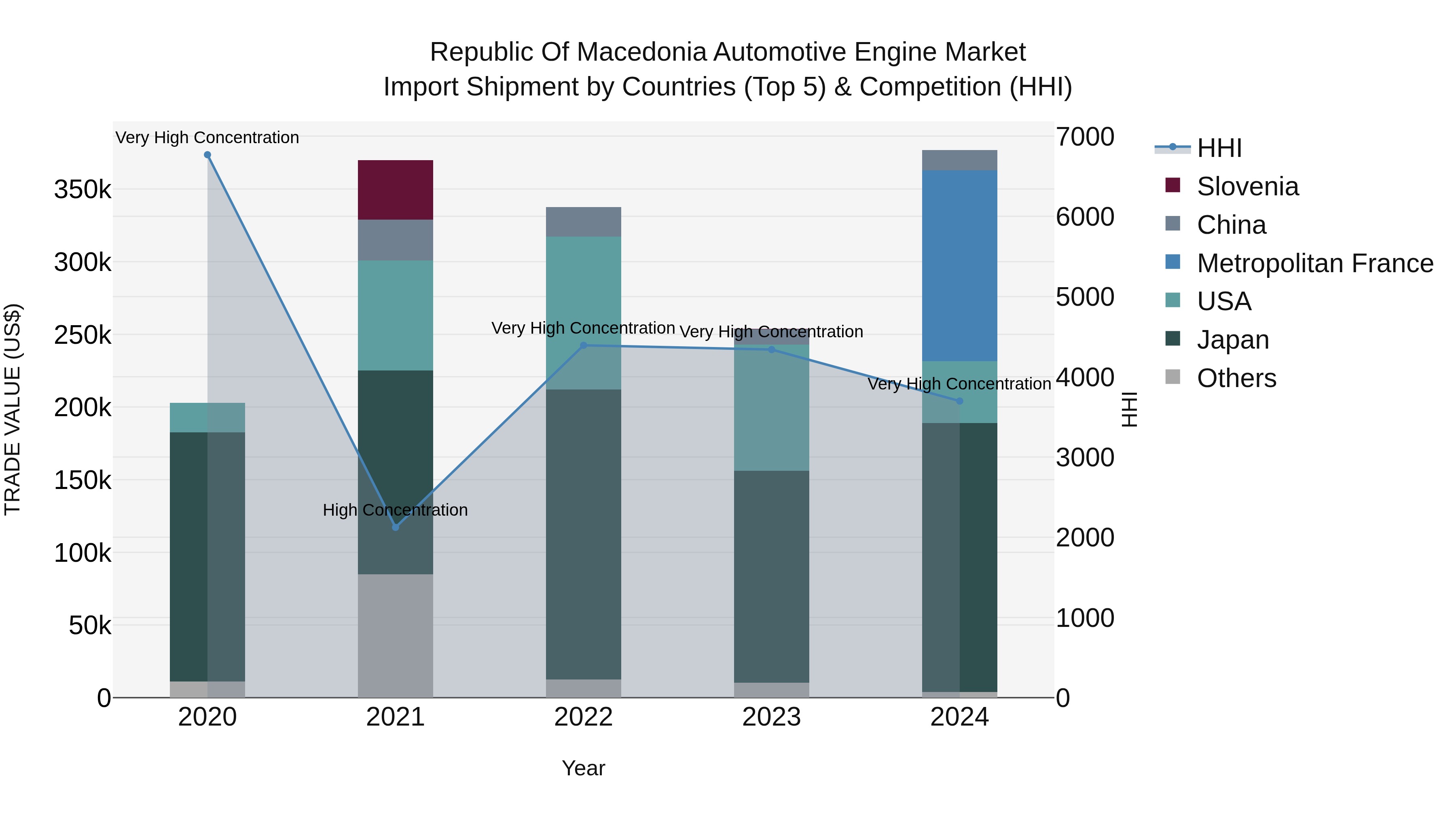 Republic Of Macedonia Automotive Engine Market