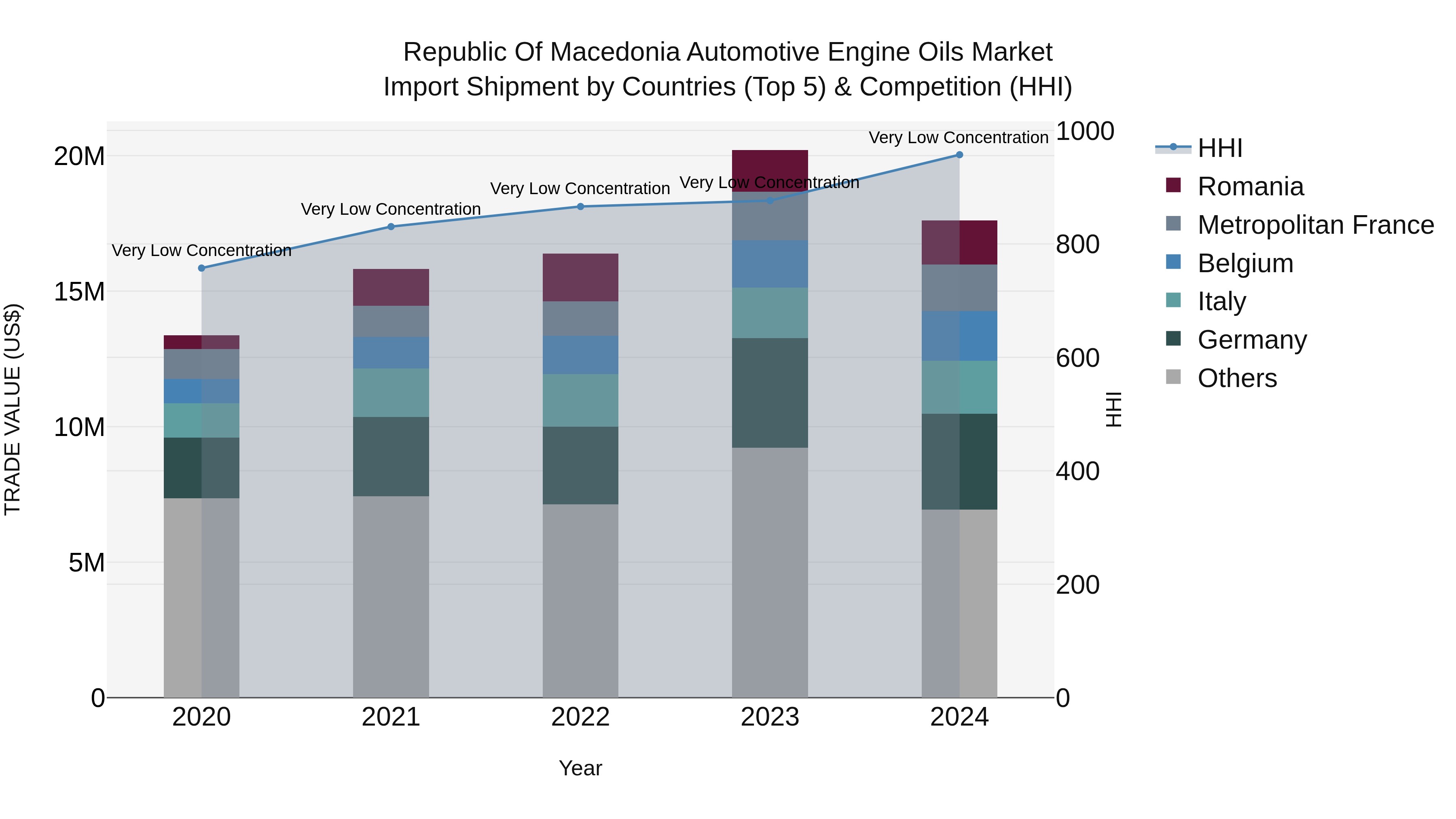 Republic Of Macedonia Automotive Engine Oils Market