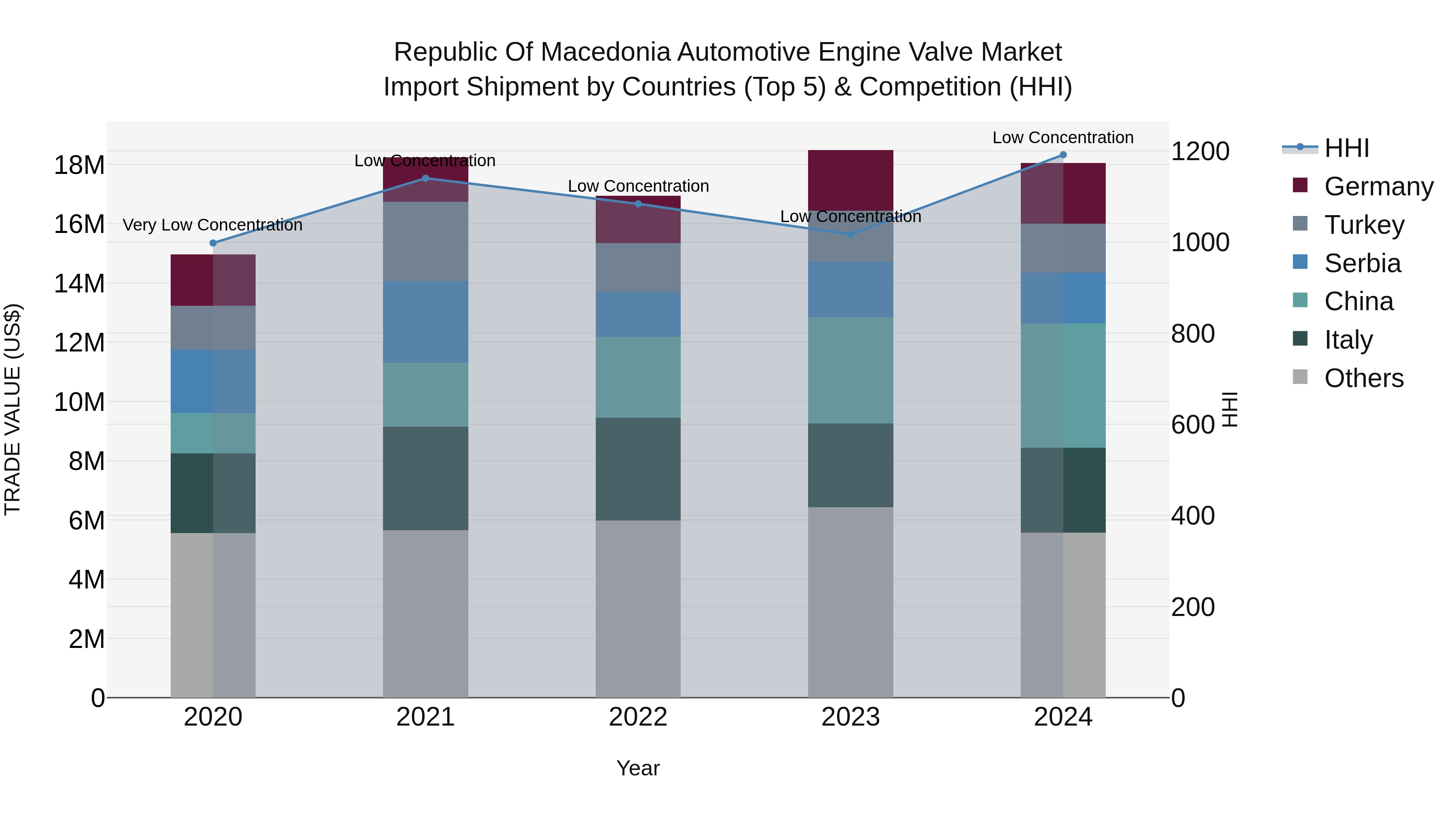 Republic Of Macedonia Automotive Engine Valve Market