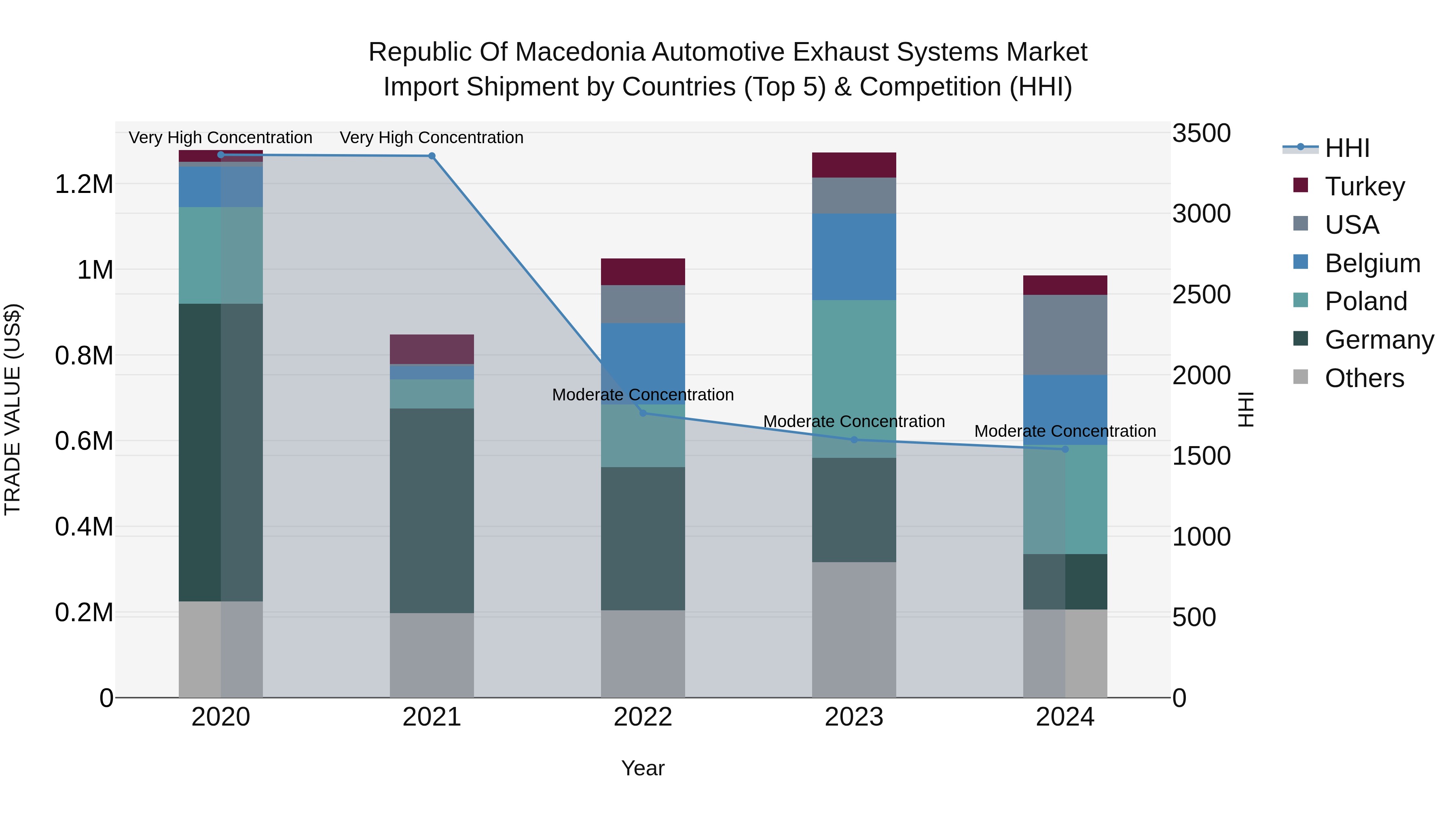 Republic Of Macedonia Automotive Exhaust Systems Market