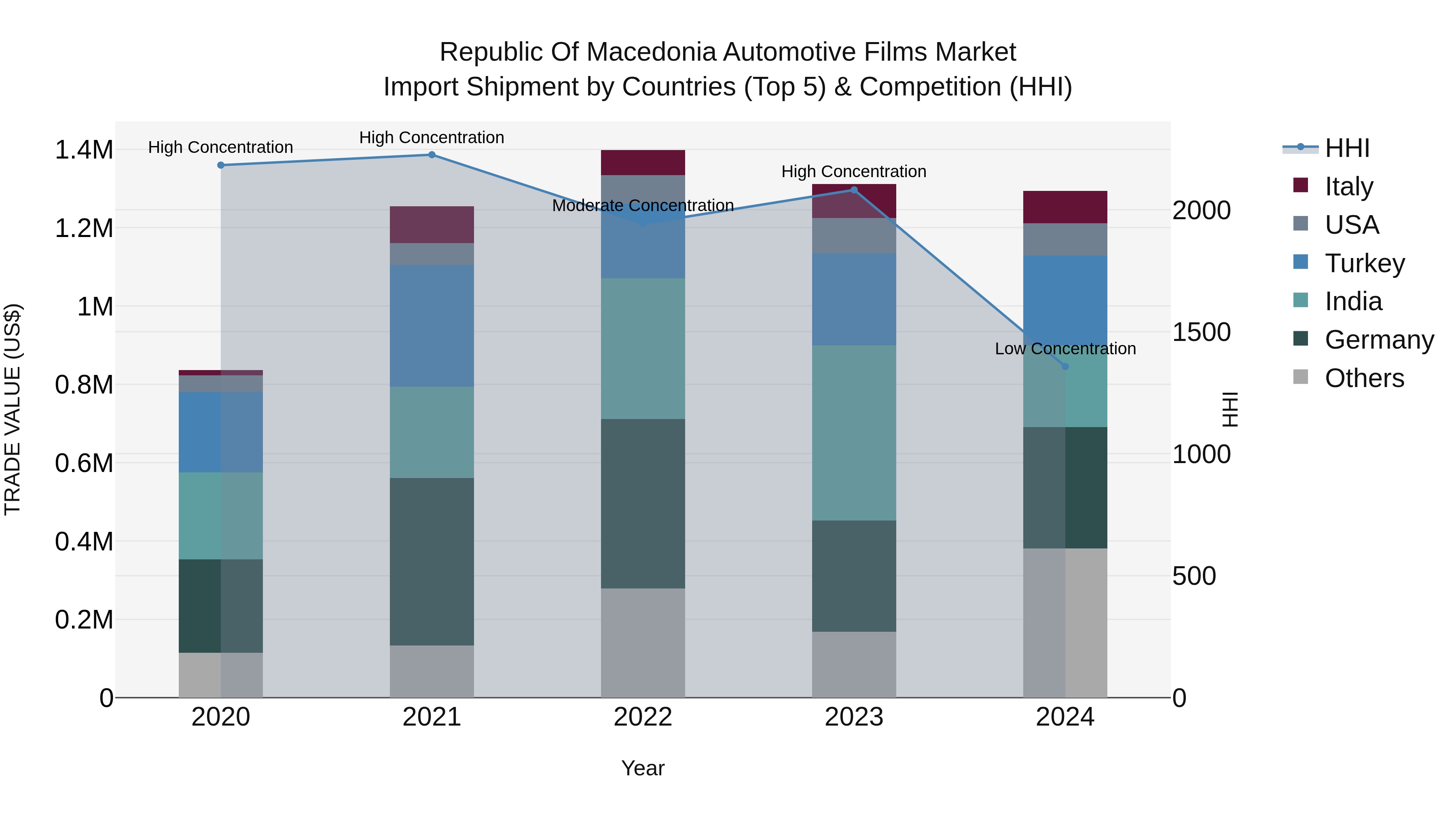 Republic Of Macedonia Automotive Films Market