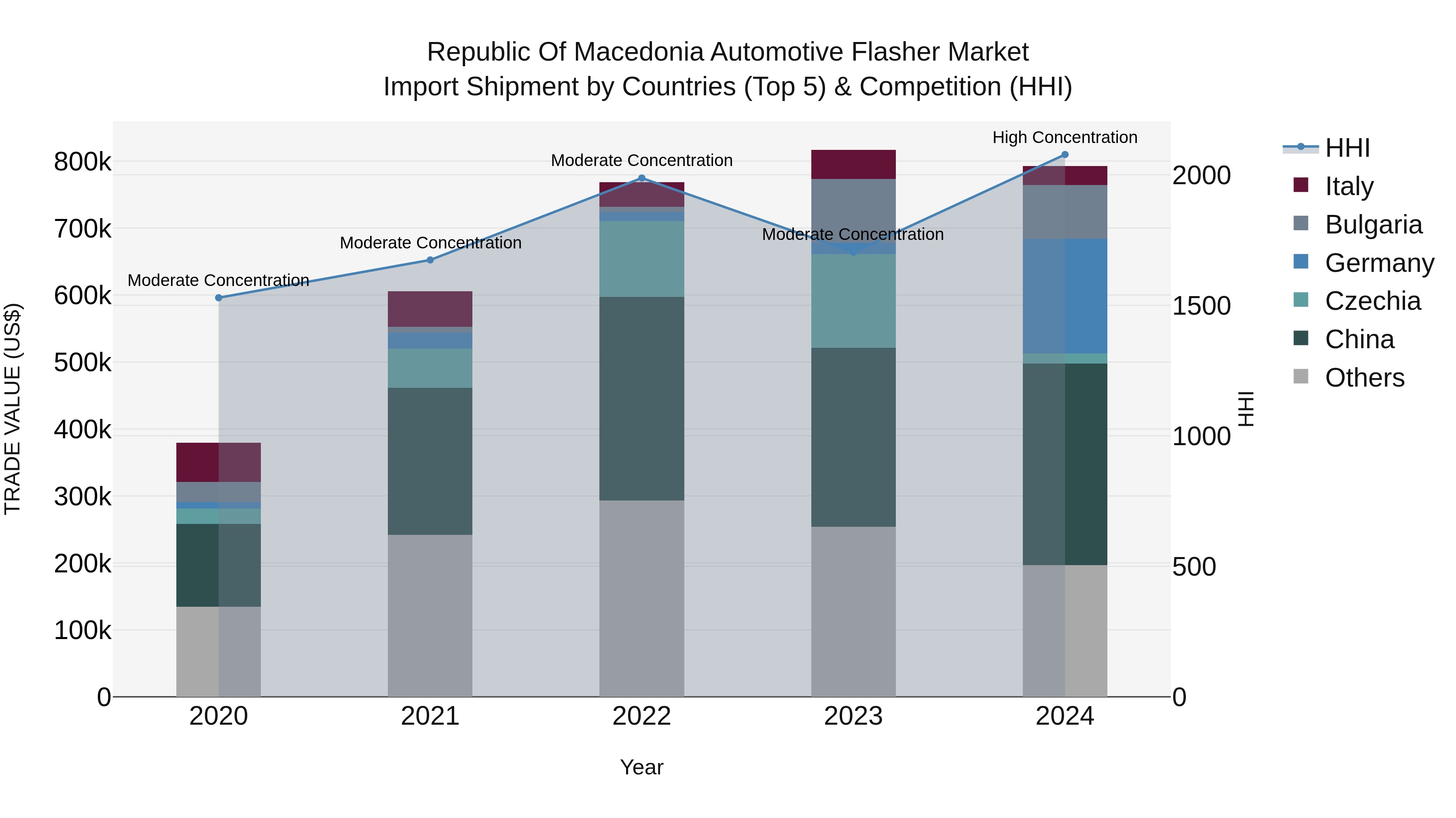 Republic Of Macedonia Automotive Flasher Market