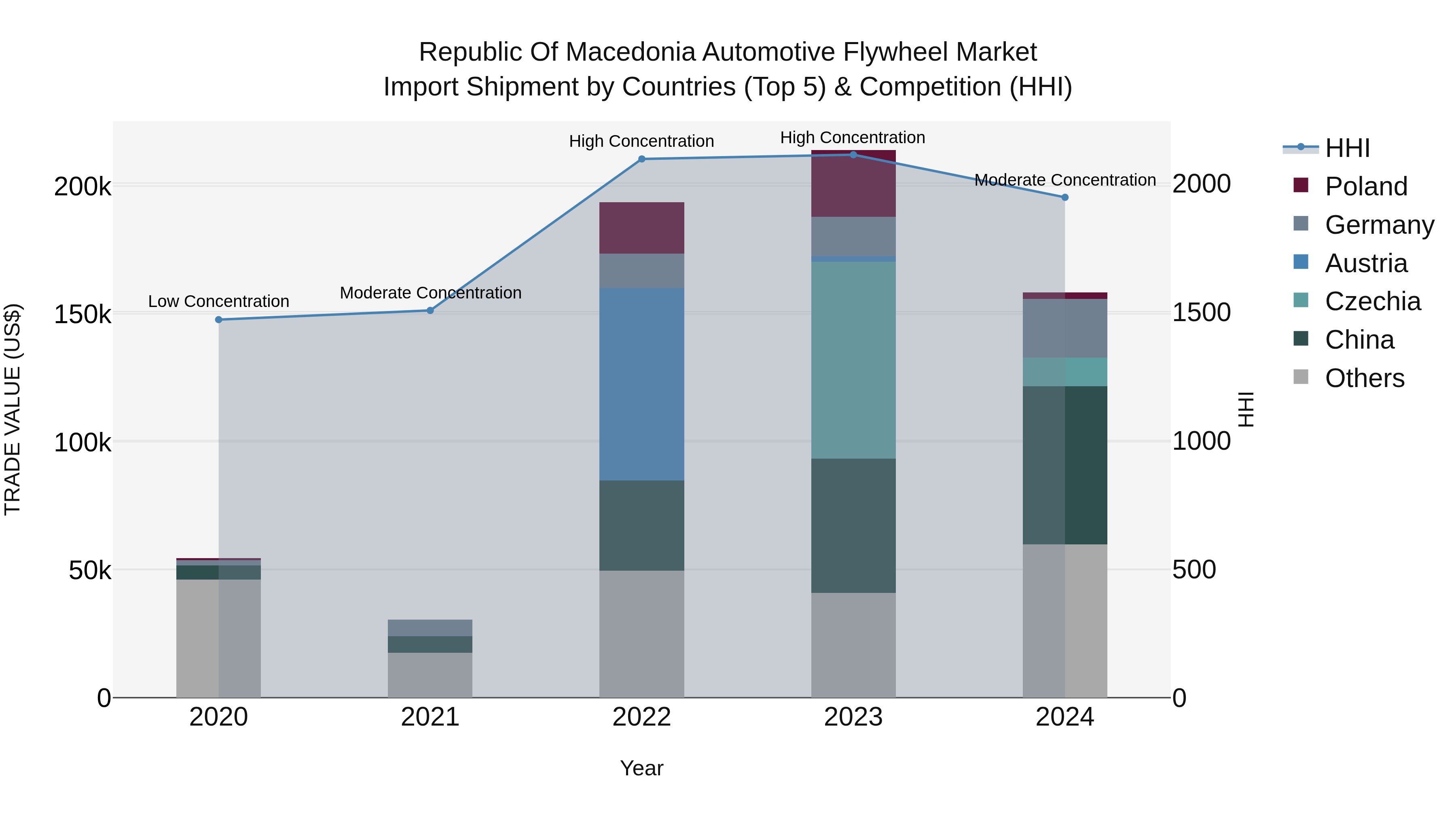 Republic Of Macedonia Automotive Flywheel Market