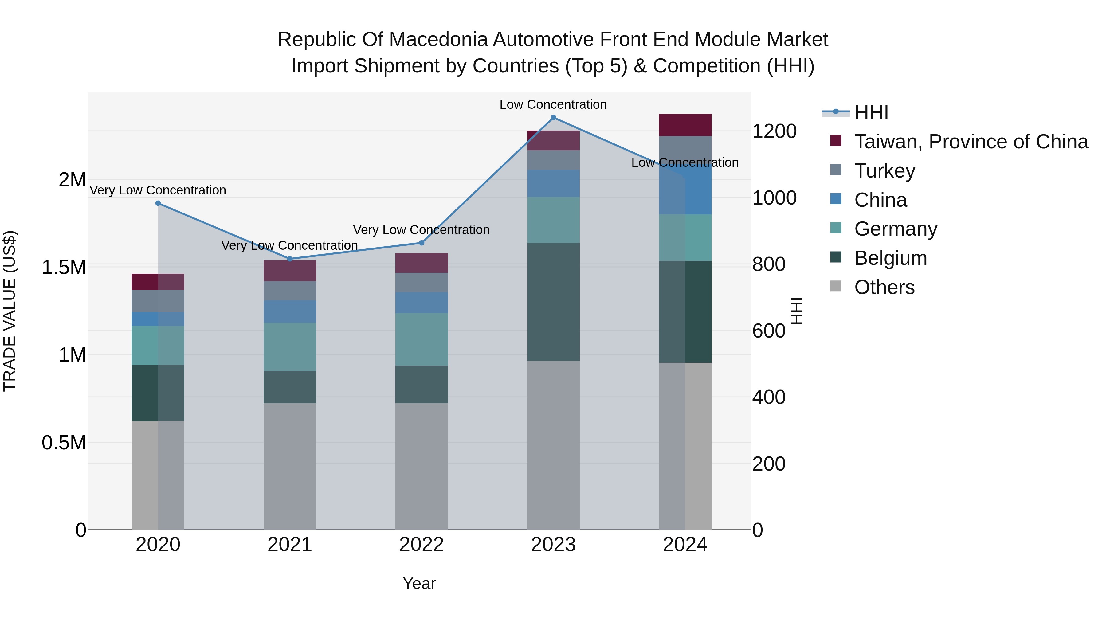 Republic Of Macedonia Automotive Front End Module Market