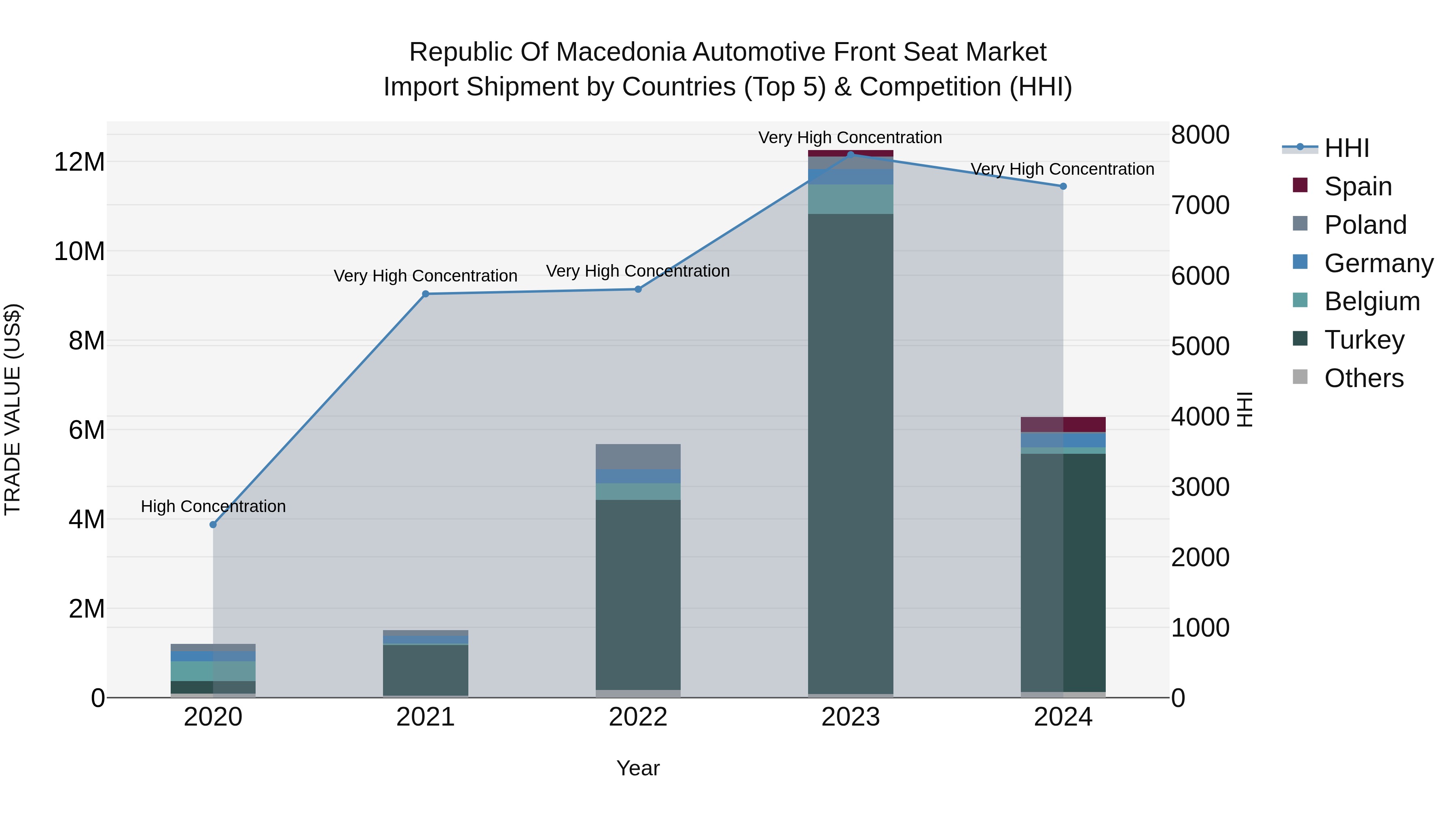 Republic Of Macedonia Automotive Front Seat Market