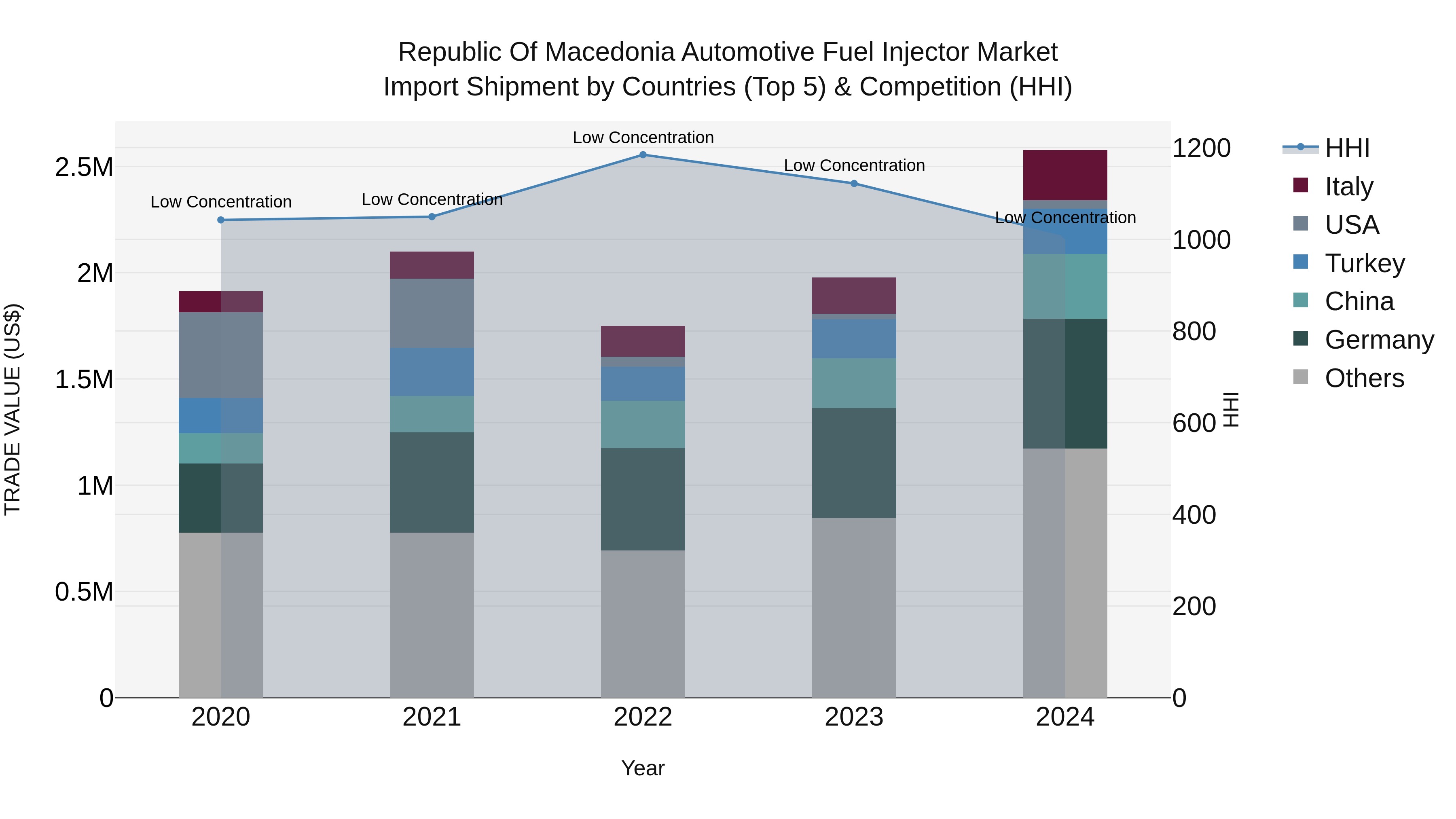 Republic Of Macedonia Automotive Fuel Injector Market