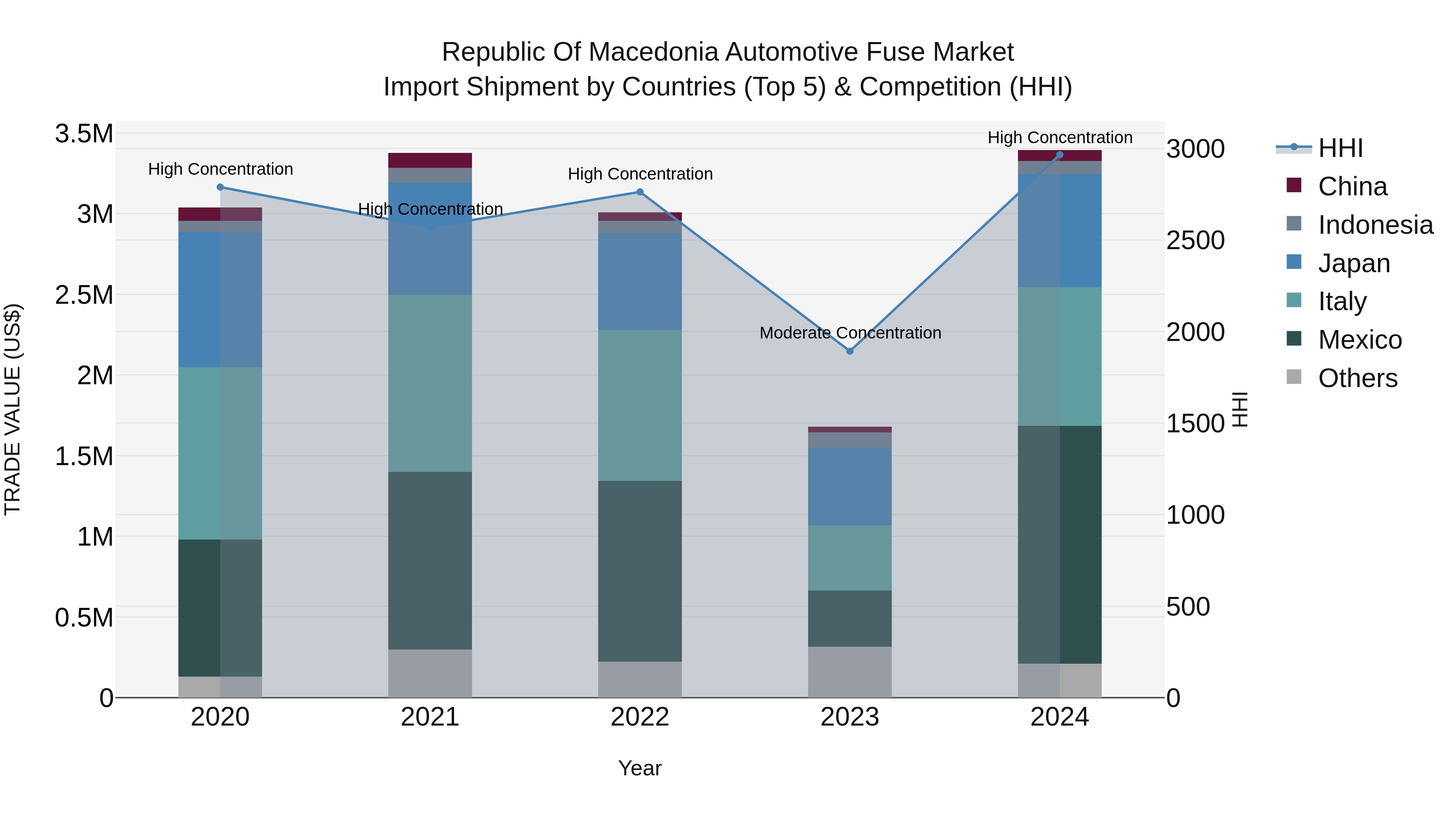 Republic Of Macedonia Automotive Fuse Market