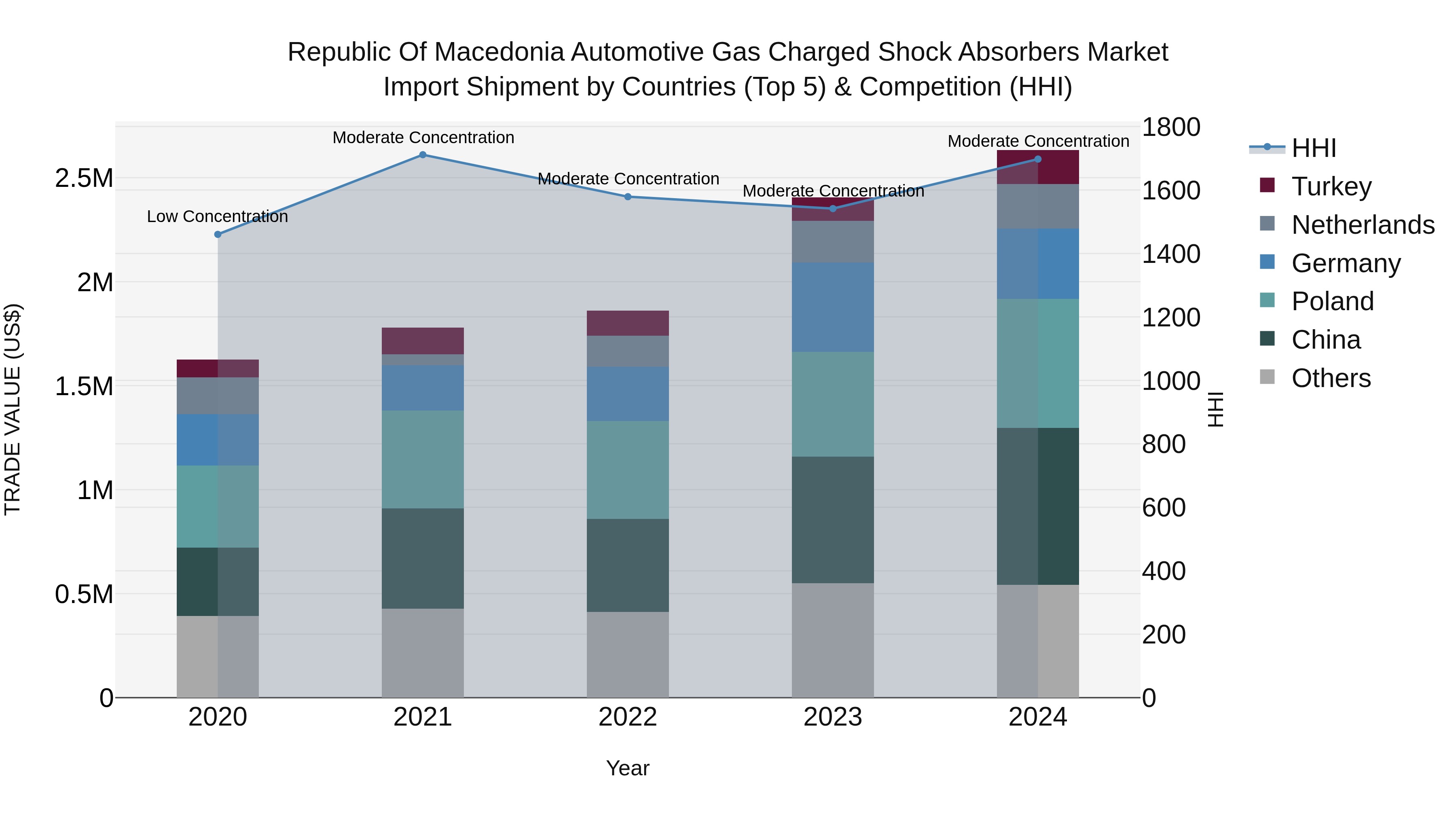 Republic Of Macedonia Automotive Gas Charged Shock Absorbers Market