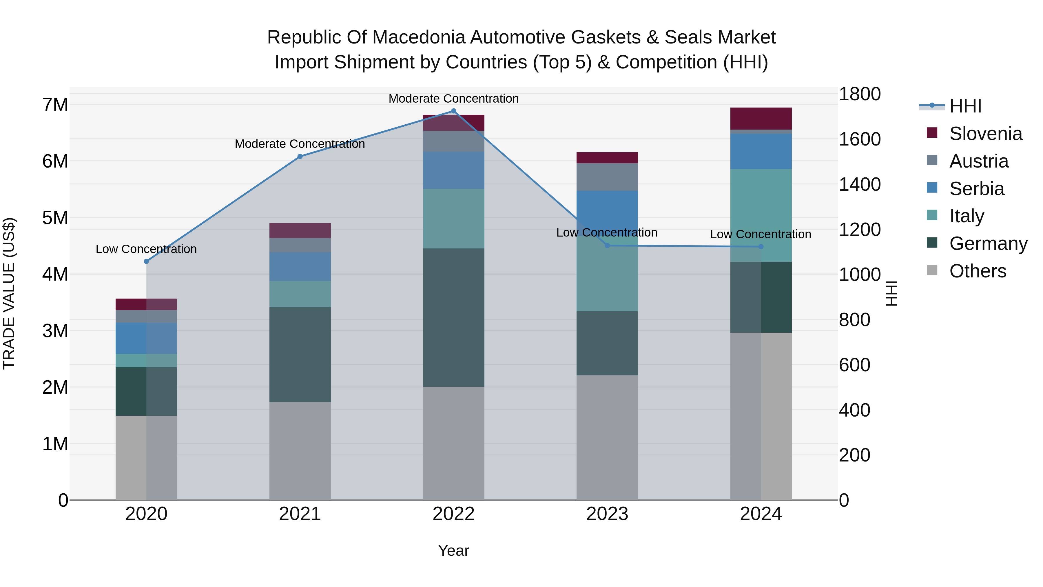 Republic Of Macedonia Automotive Gaskets & Seals Market