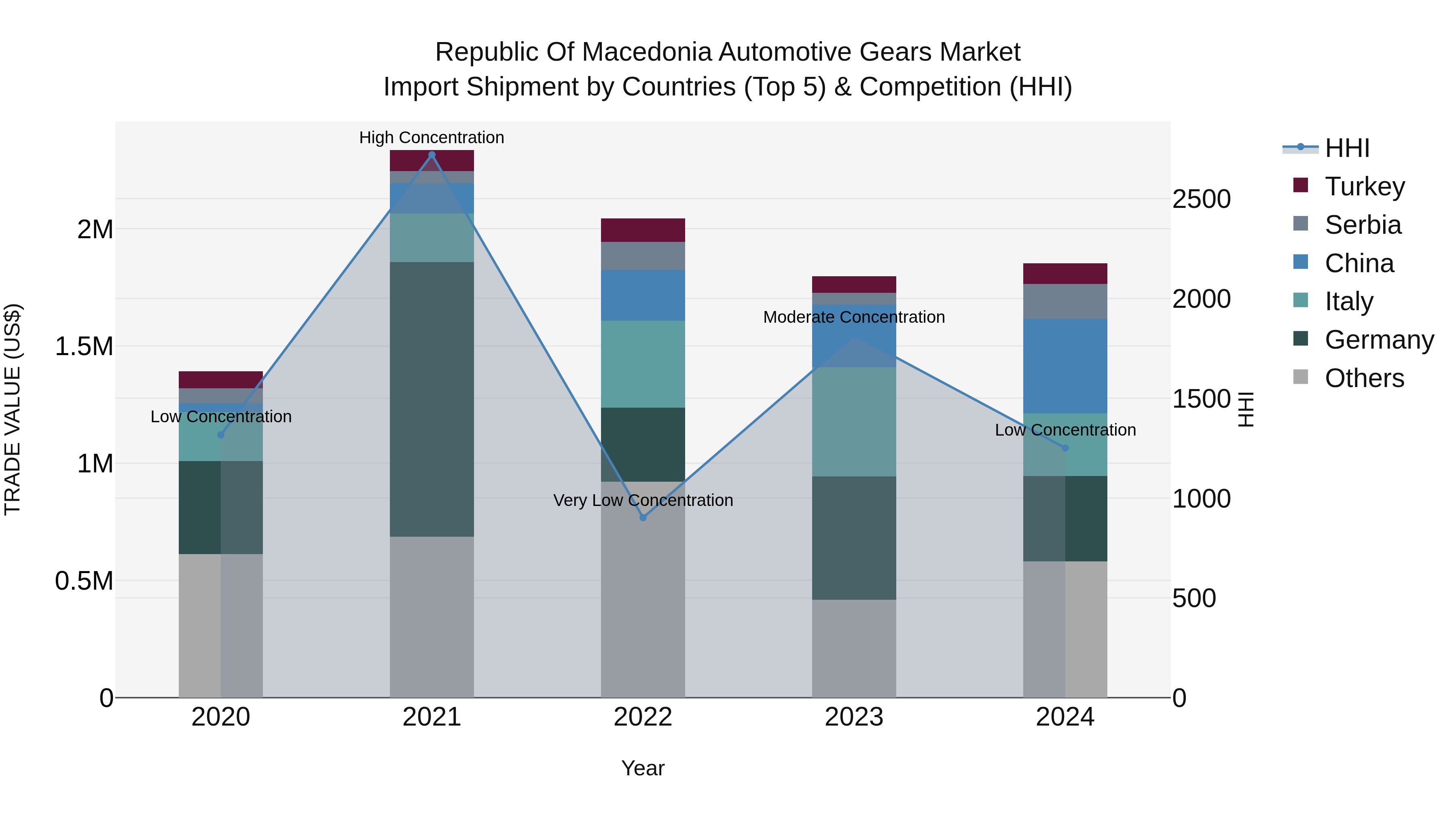 Republic Of Macedonia Automotive Gears Market