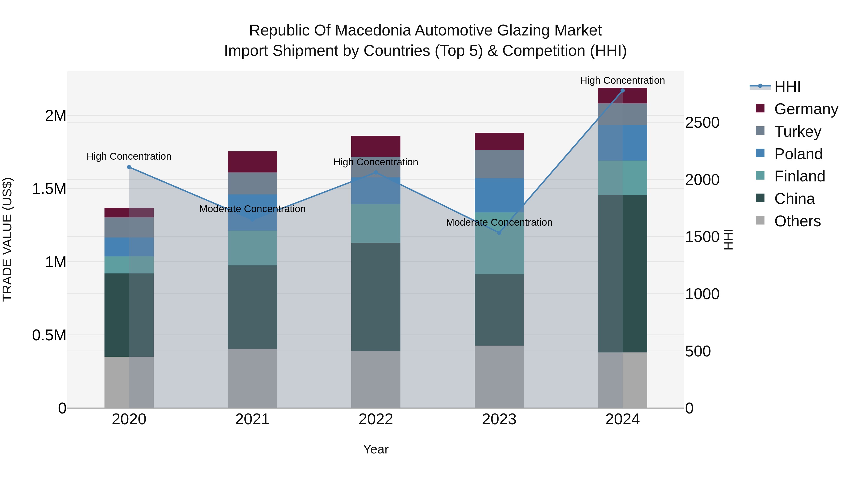 Republic Of Macedonia Automotive Glazing Market
