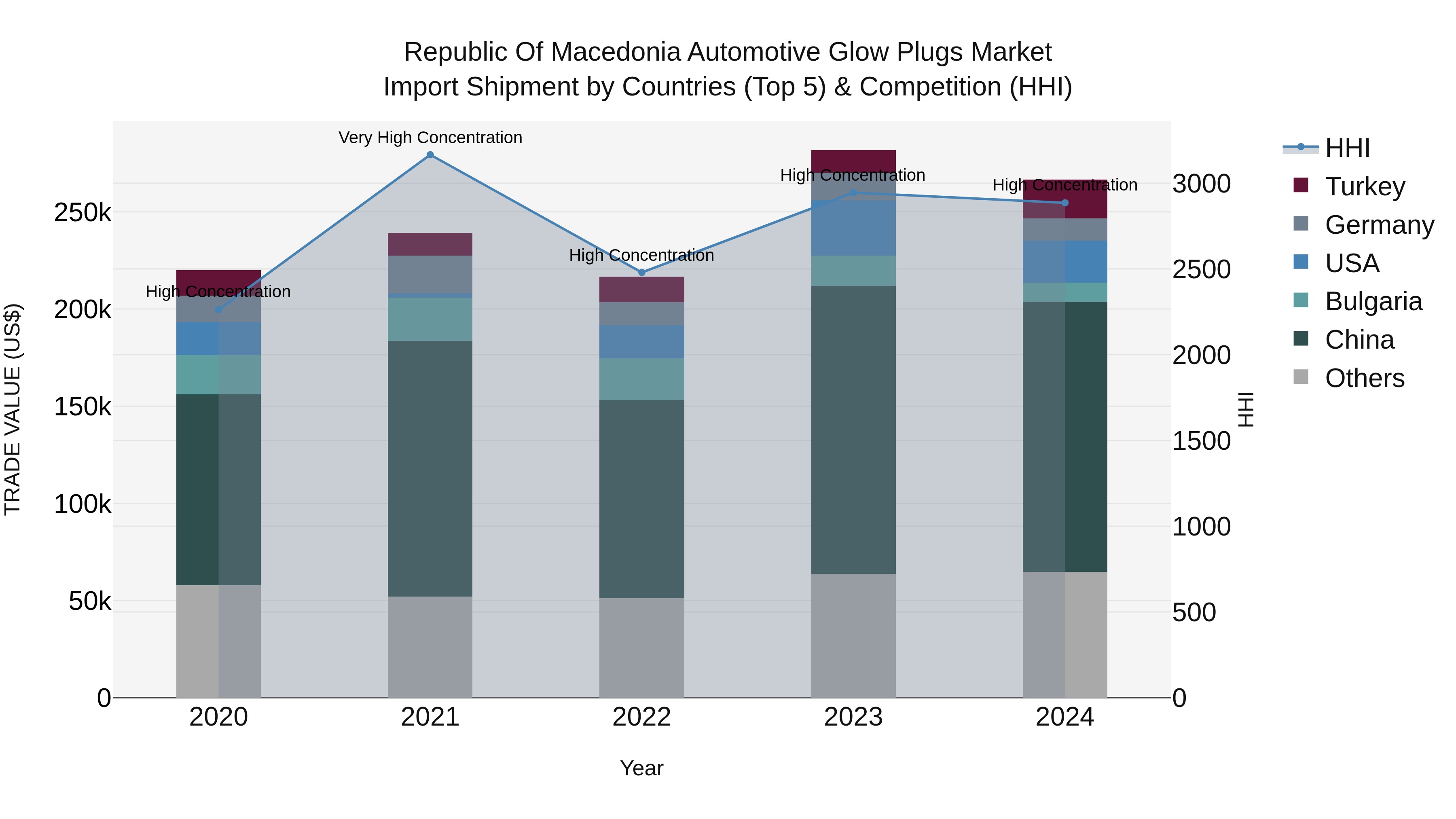 Republic Of Macedonia Automotive Glow Plugs Market