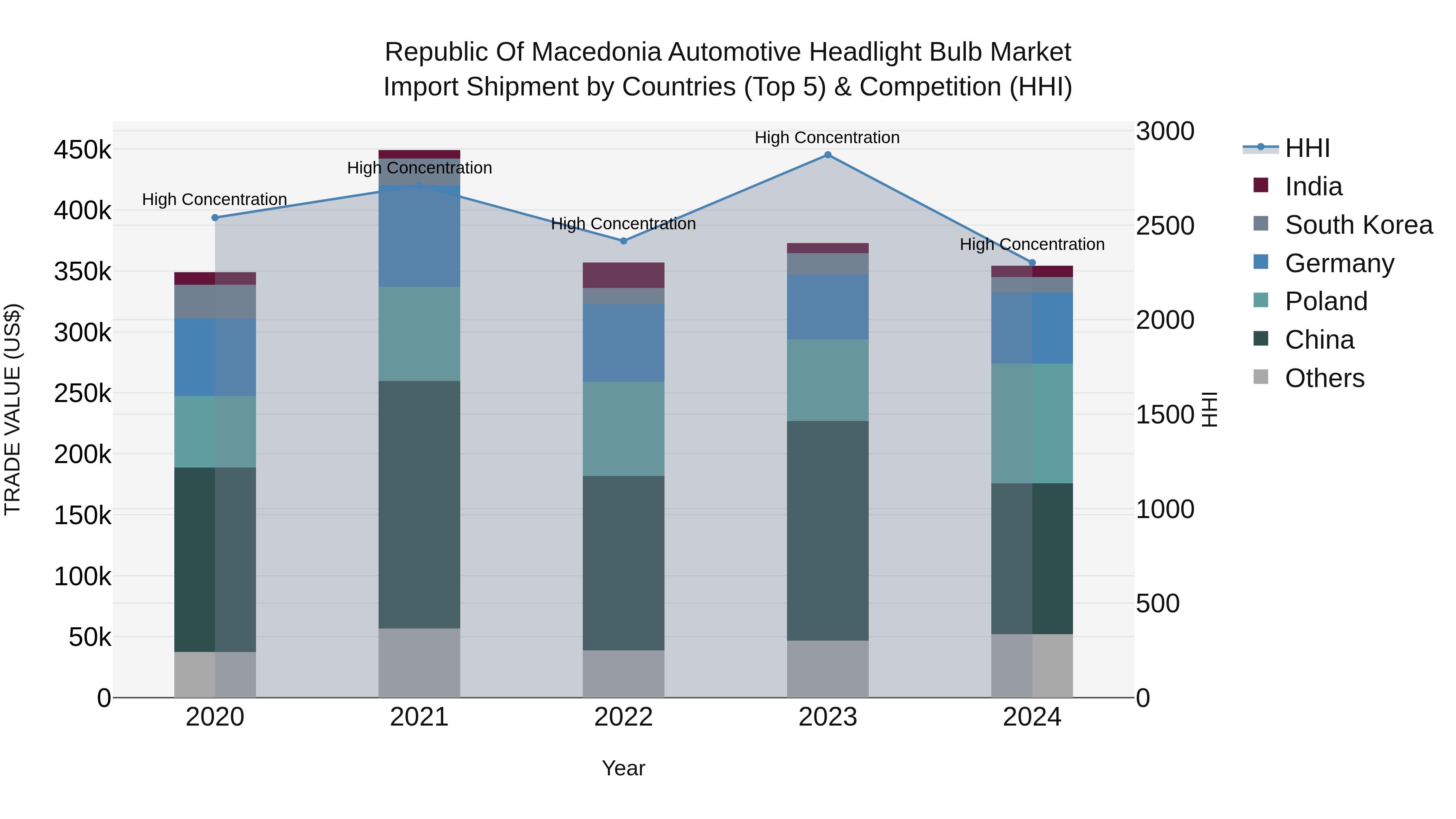Republic Of Macedonia Automotive Headlight Bulb Market