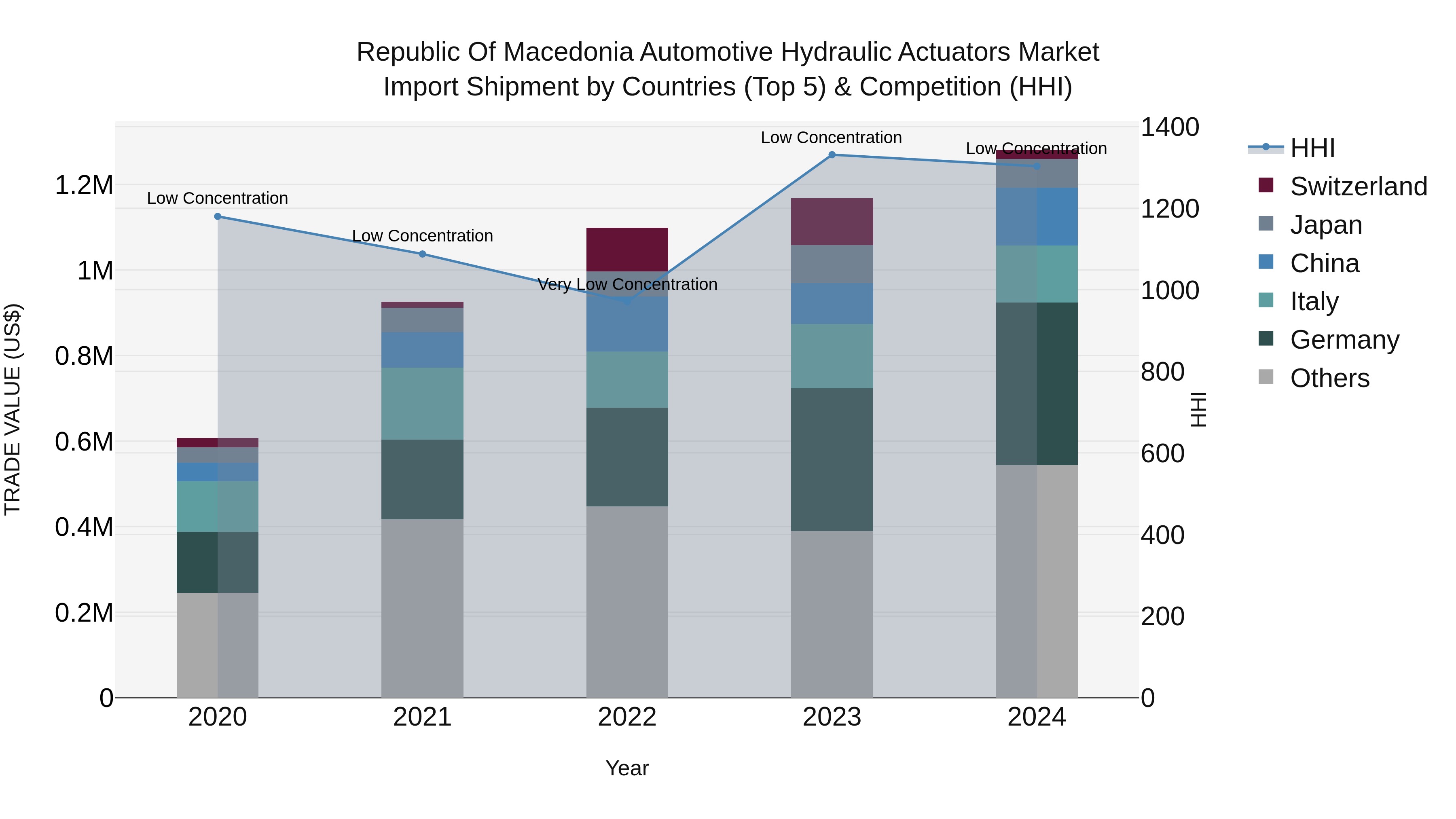 Republic Of Macedonia Automotive Hydraulic Actuators Market