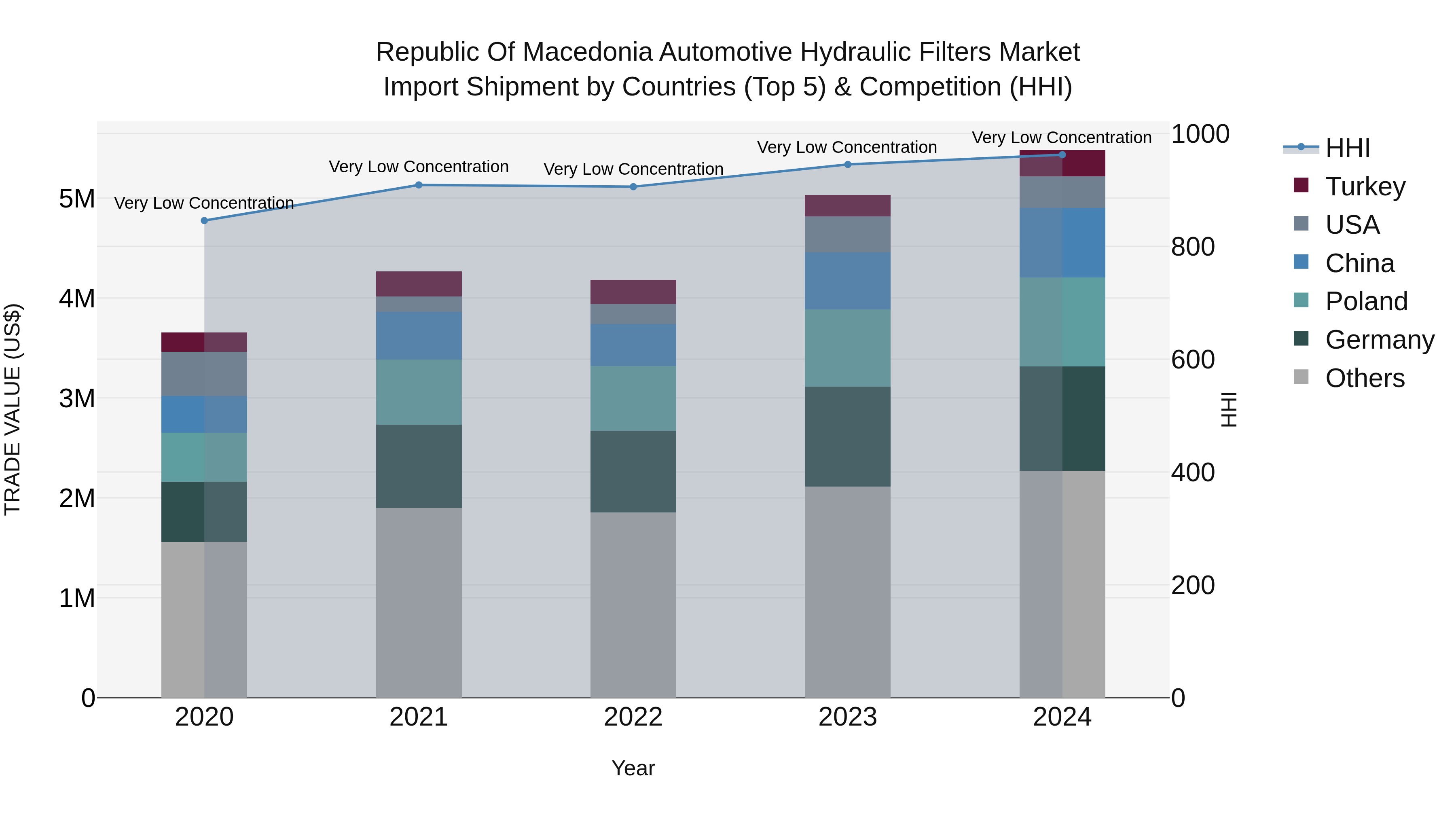 Republic Of Macedonia Automotive Hydraulic Filters Market