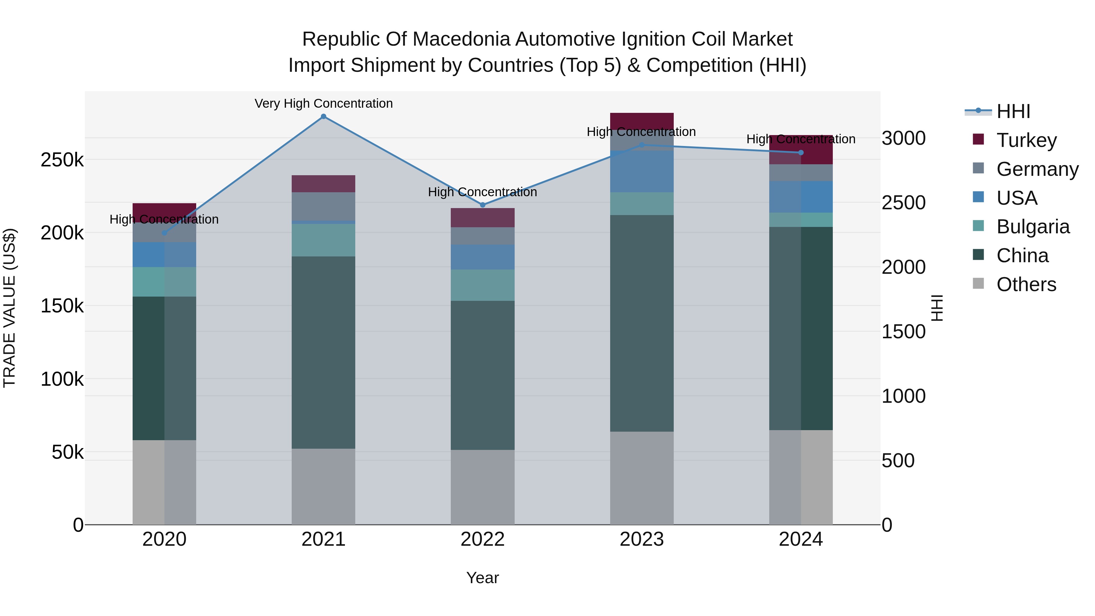 Republic Of Macedonia Automotive Ignition Coil Market