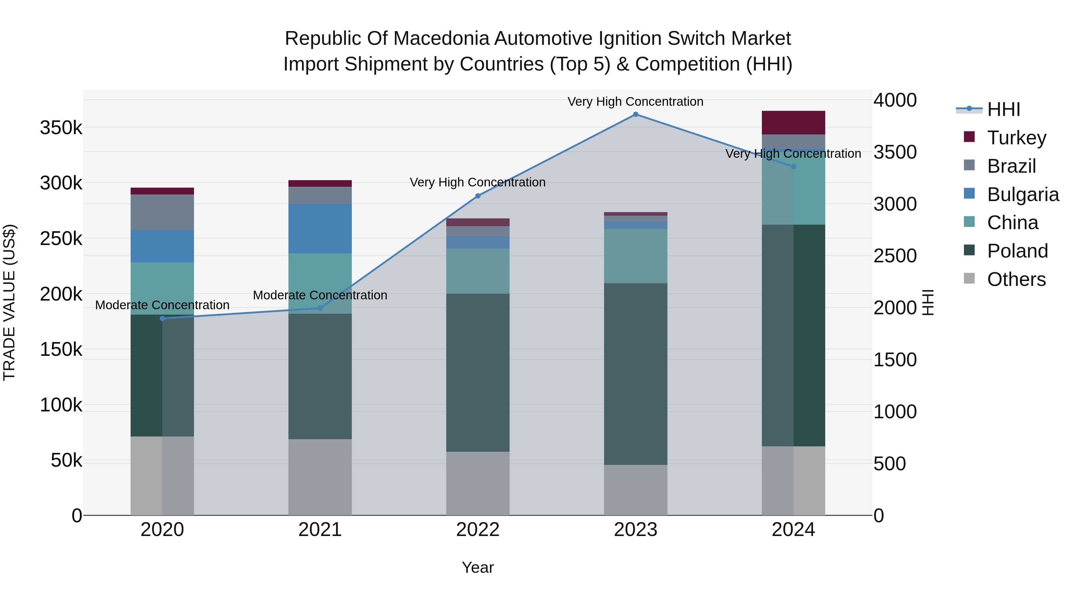 Republic Of Macedonia Automotive Ignition Switch Market