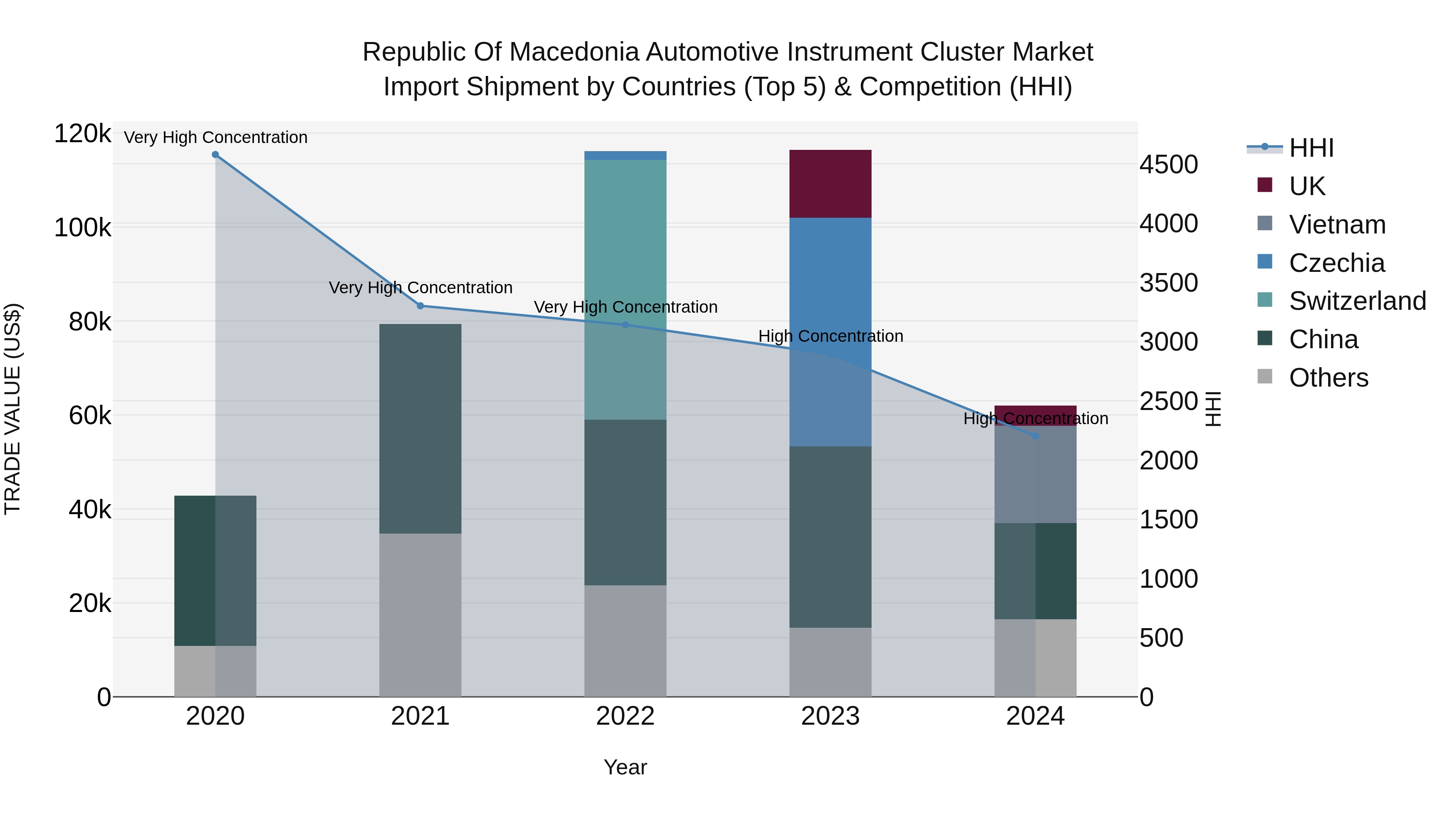 Republic Of Macedonia Automotive Instrument Cluster Market
