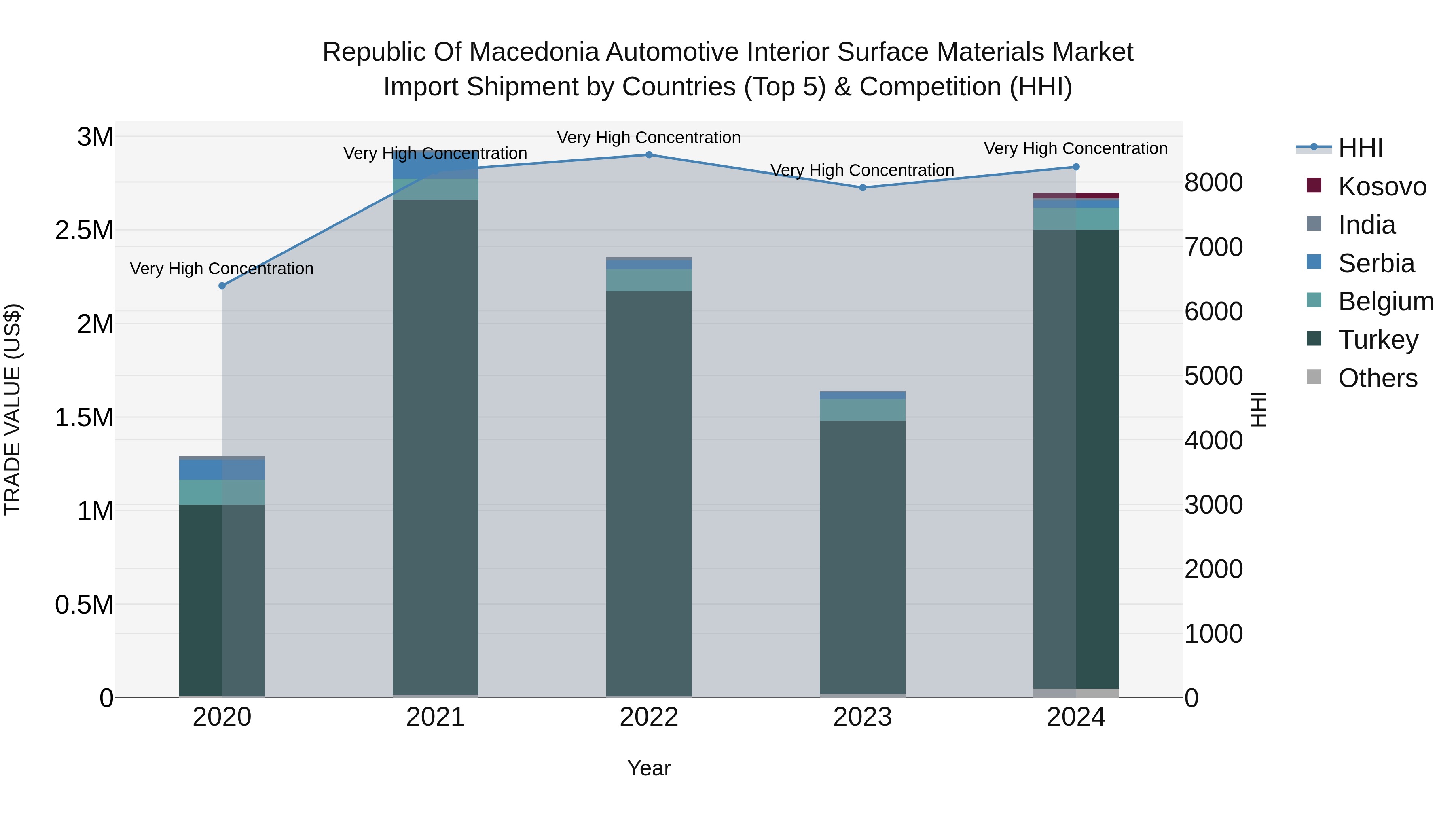 Republic Of Macedonia Automotive Interior Surface Materials Market