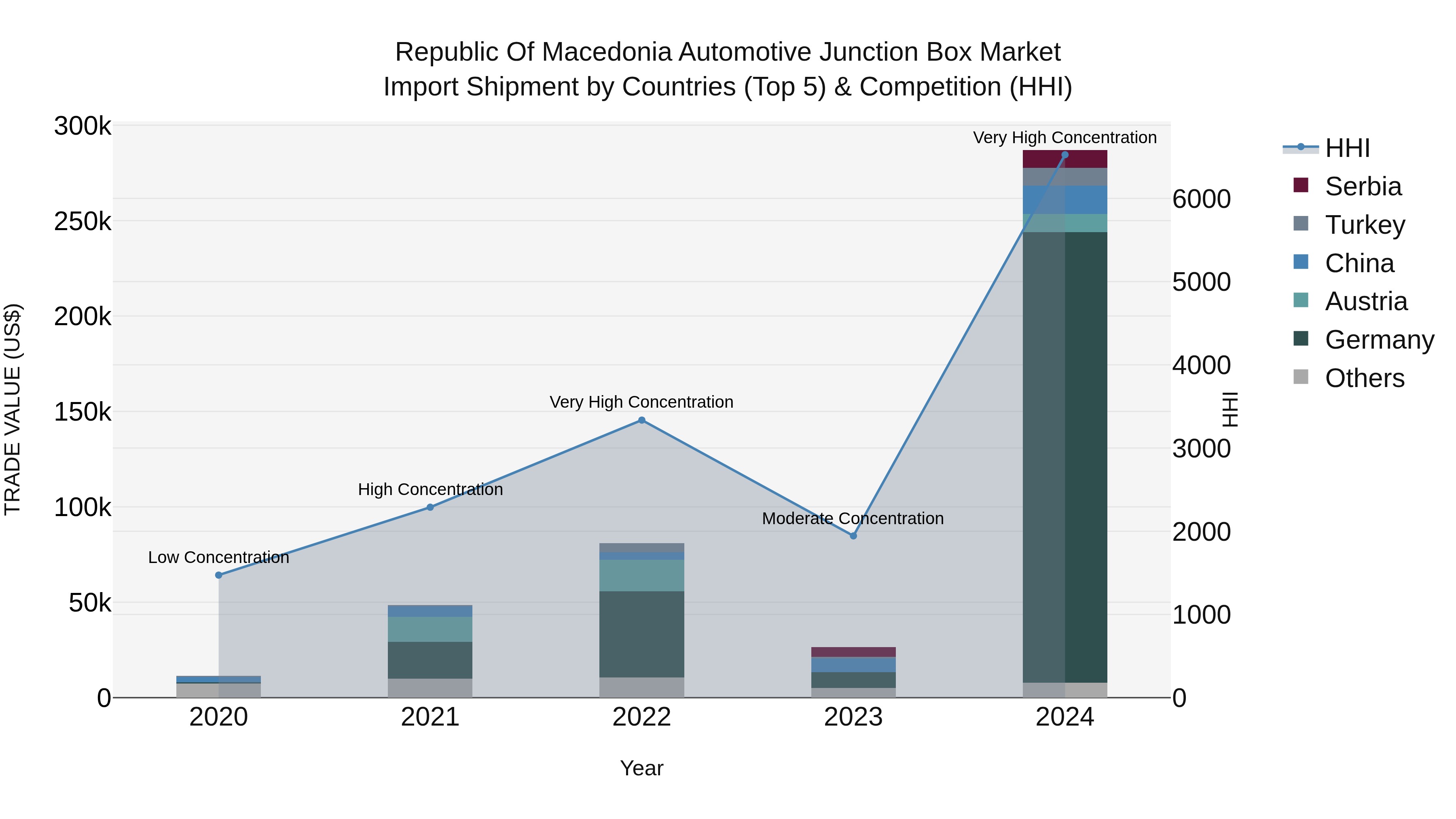 Republic Of Macedonia Automotive Junction Box Market