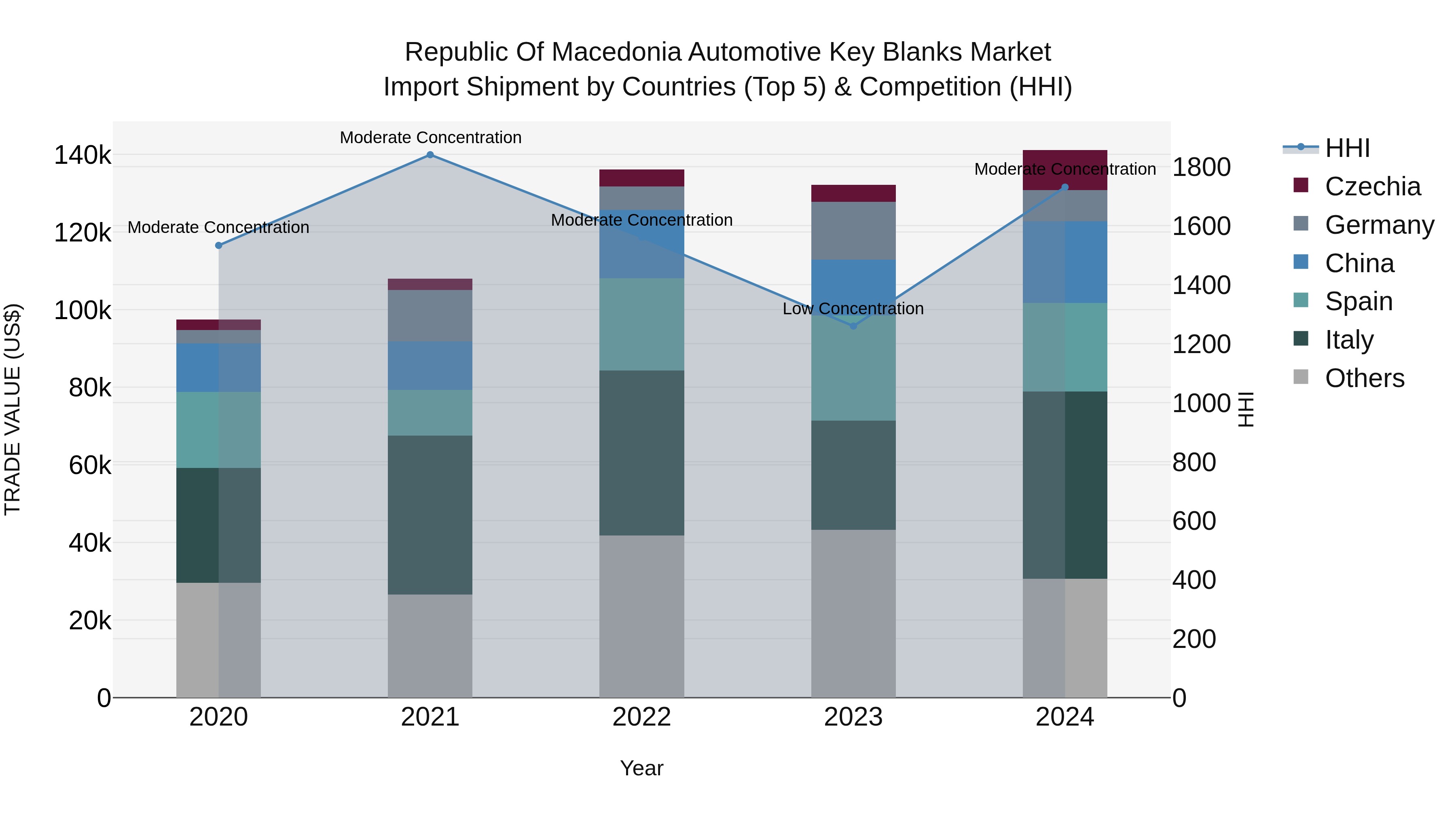 Republic Of Macedonia Automotive Key Blanks Market