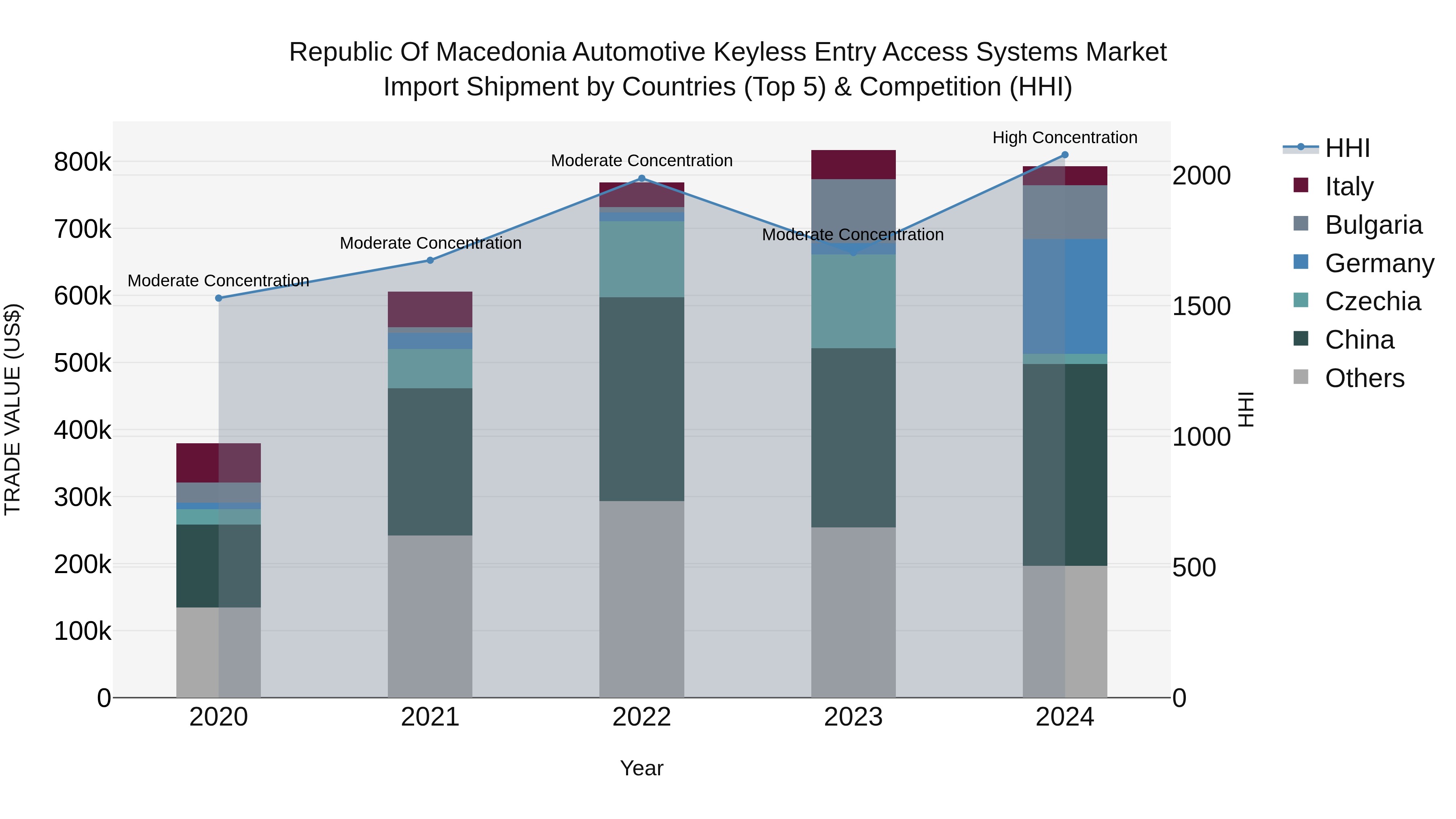 Republic Of Macedonia Automotive Keyless Entry Access Systems Market