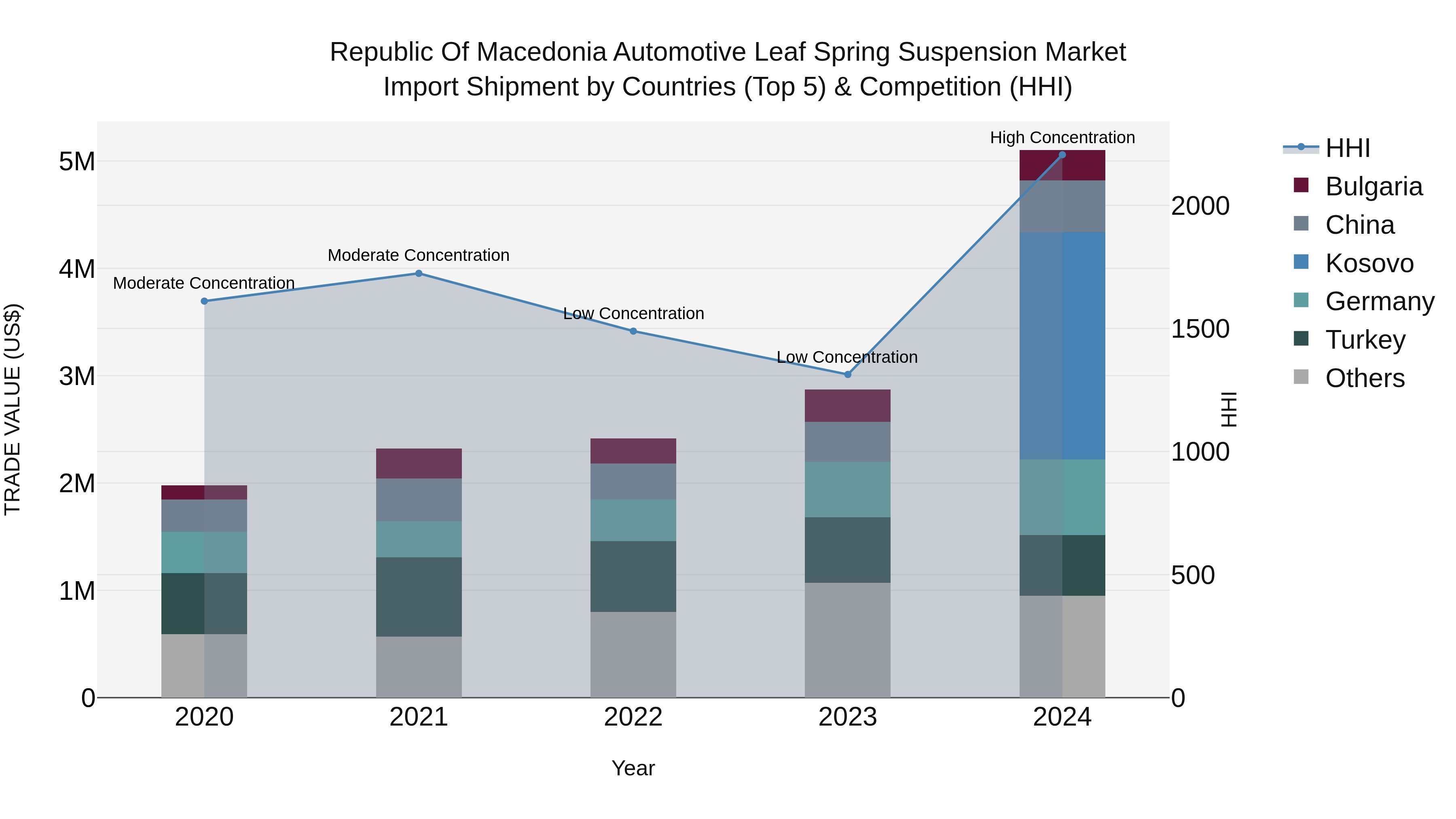 Republic Of Macedonia Automotive Leaf Spring Suspension Market