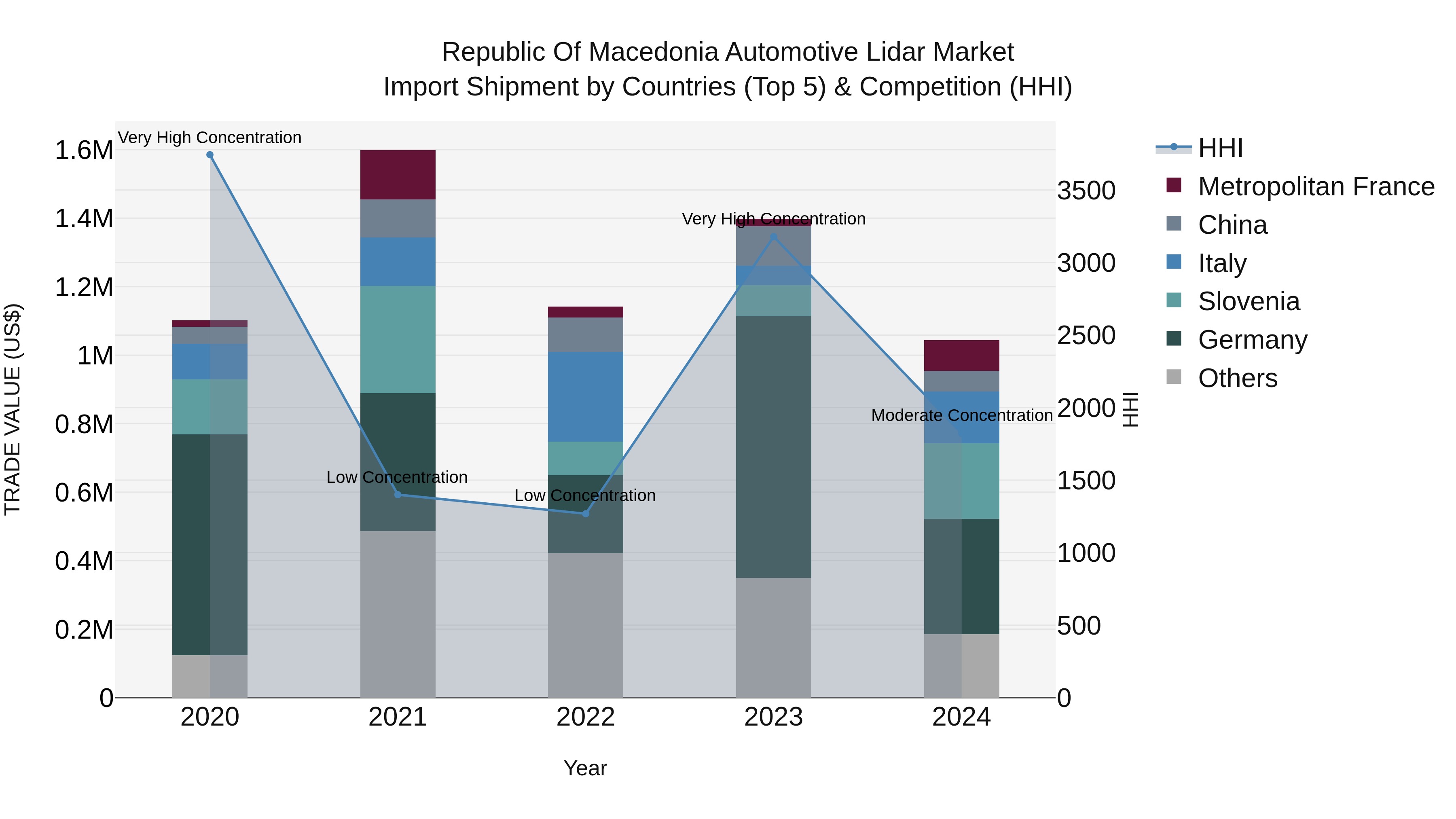 Republic Of Macedonia Automotive Lidar Market