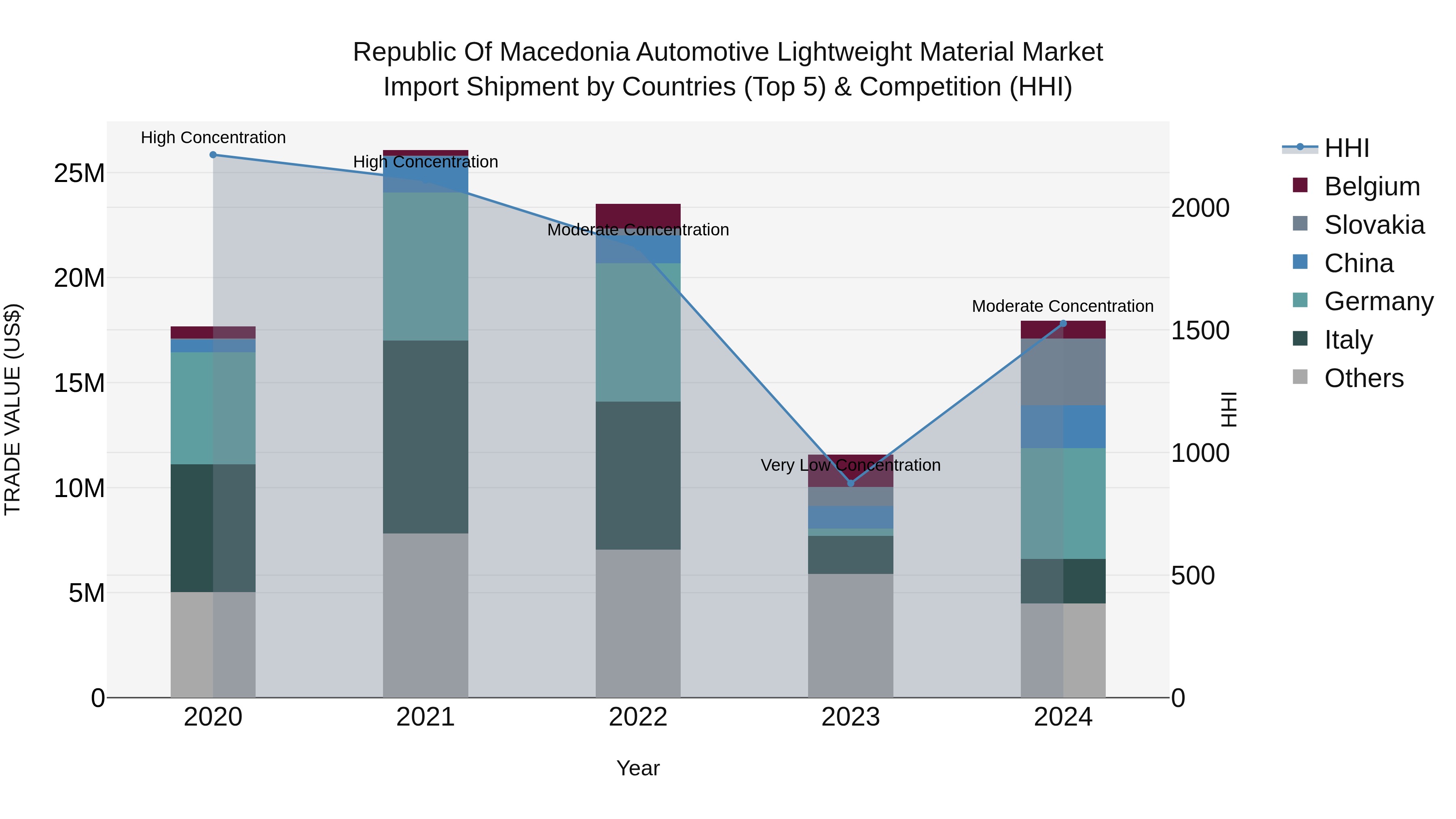 Republic Of Macedonia Automotive Lightweight Material Market