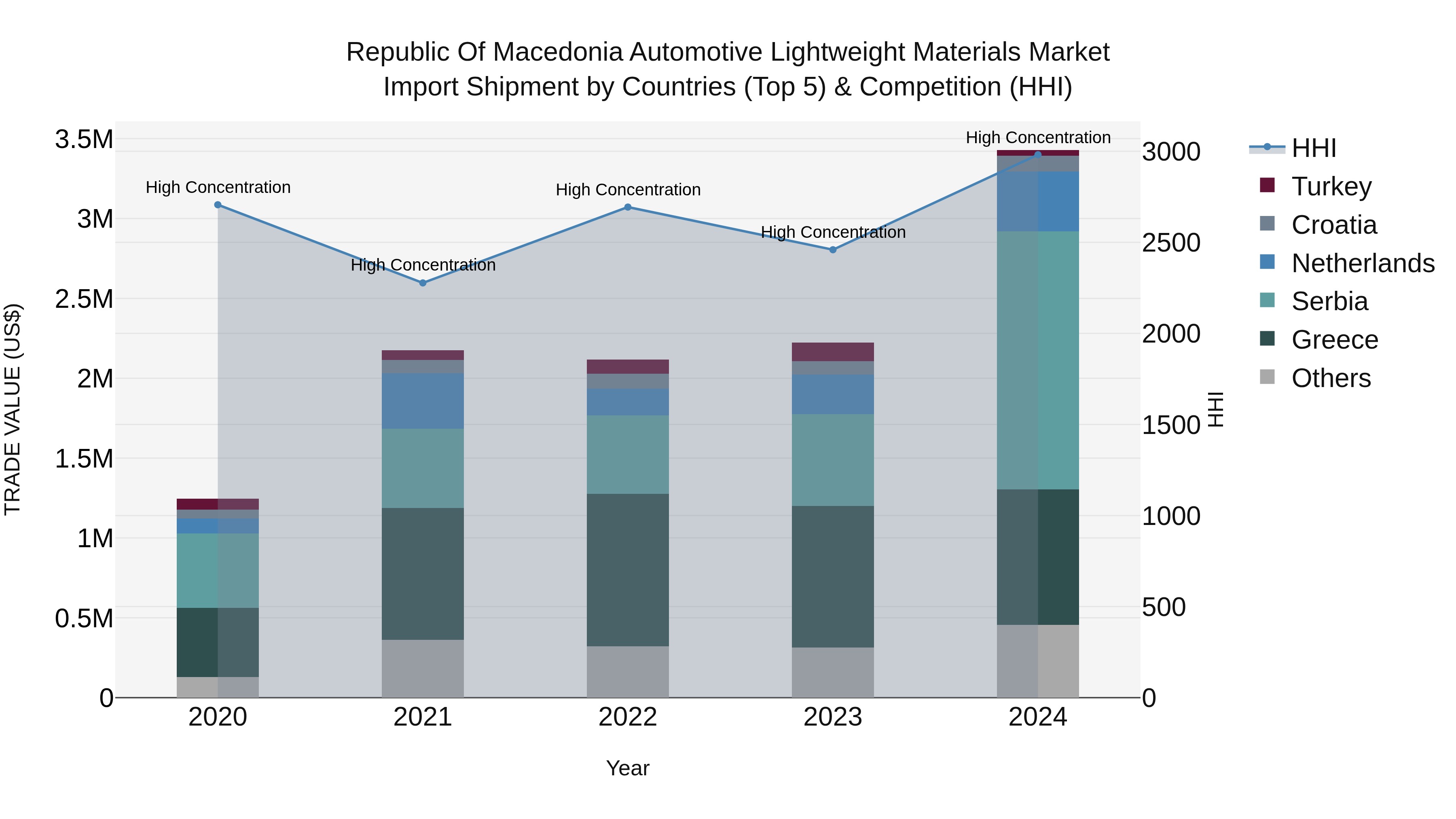 Republic Of Macedonia Automotive Lightweight Materials Market